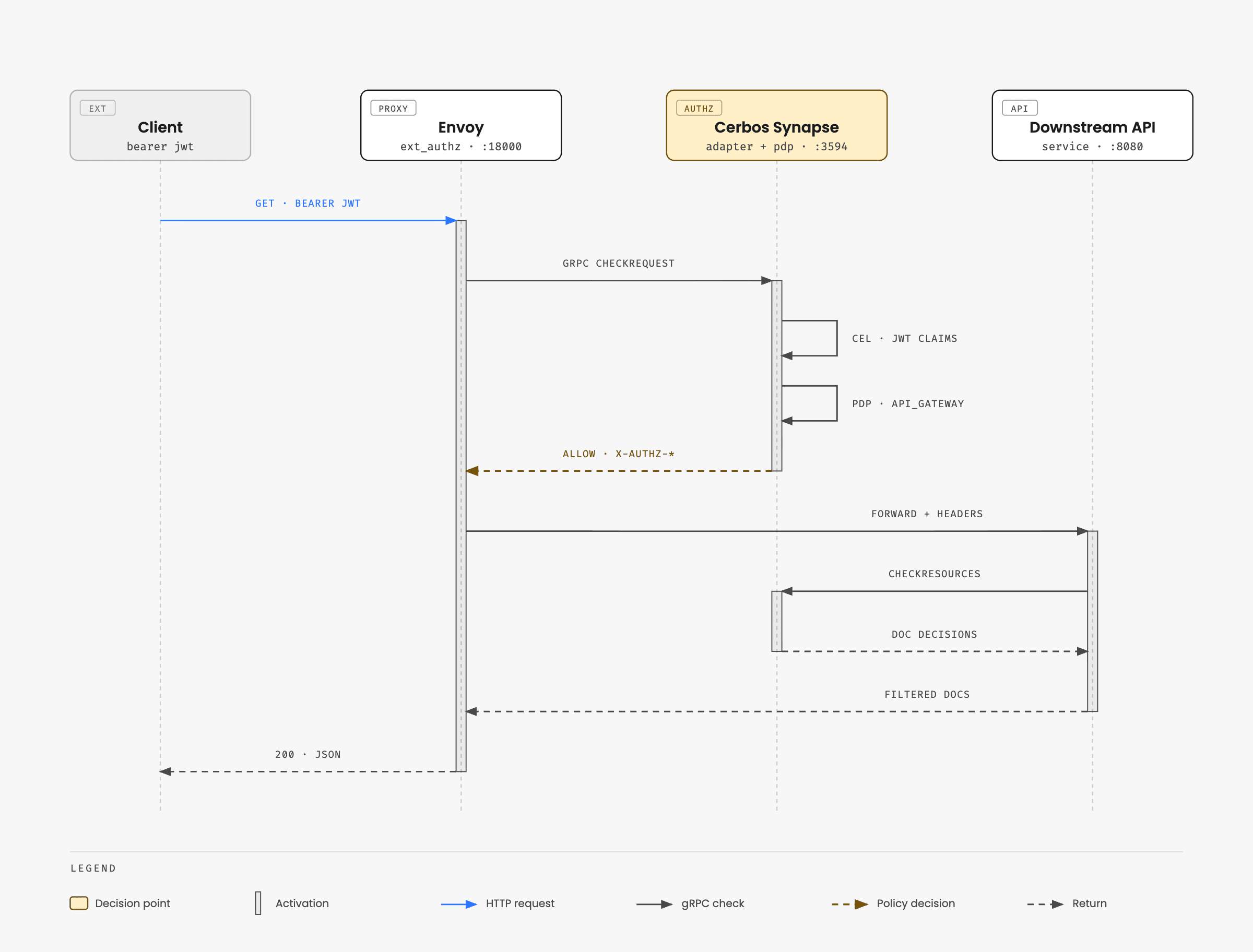 01-envoy-extauthz-sequence (1).png
