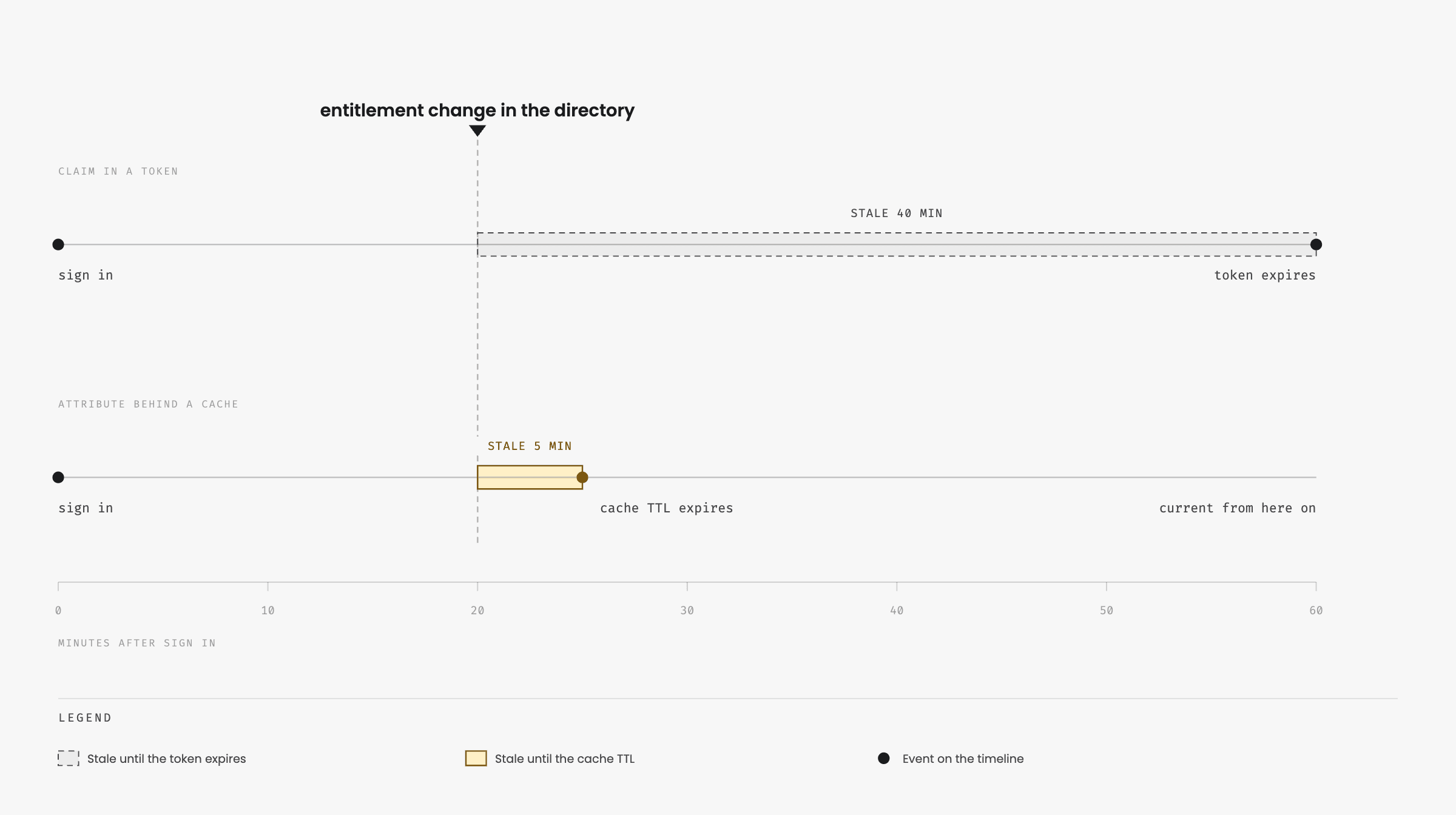 01-staleness-window-timeline.png
