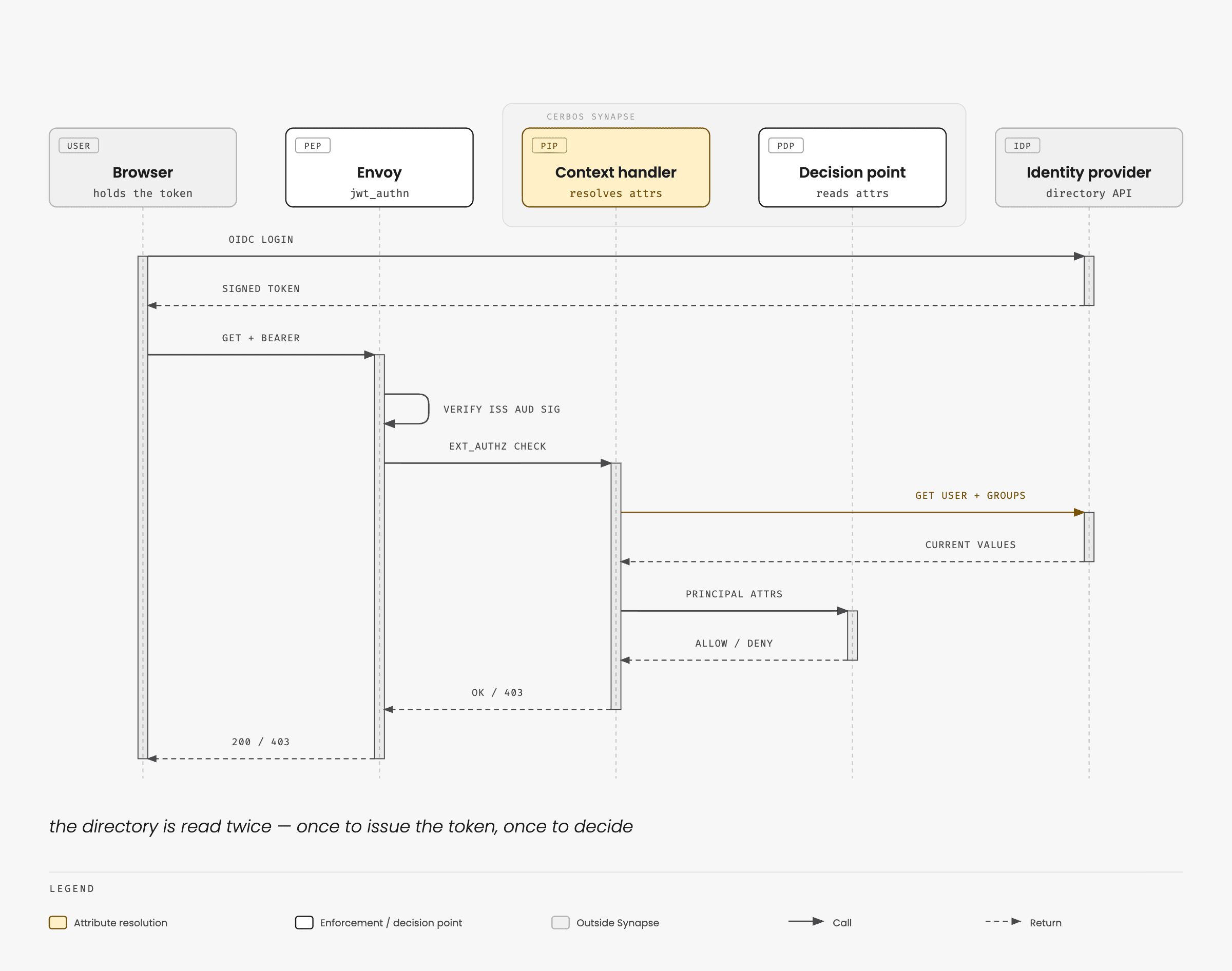 02-decision-time-lookup-sequence.png