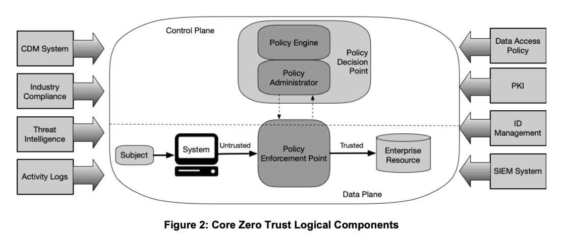 02-nist-core-zero-trust-logical-components.png