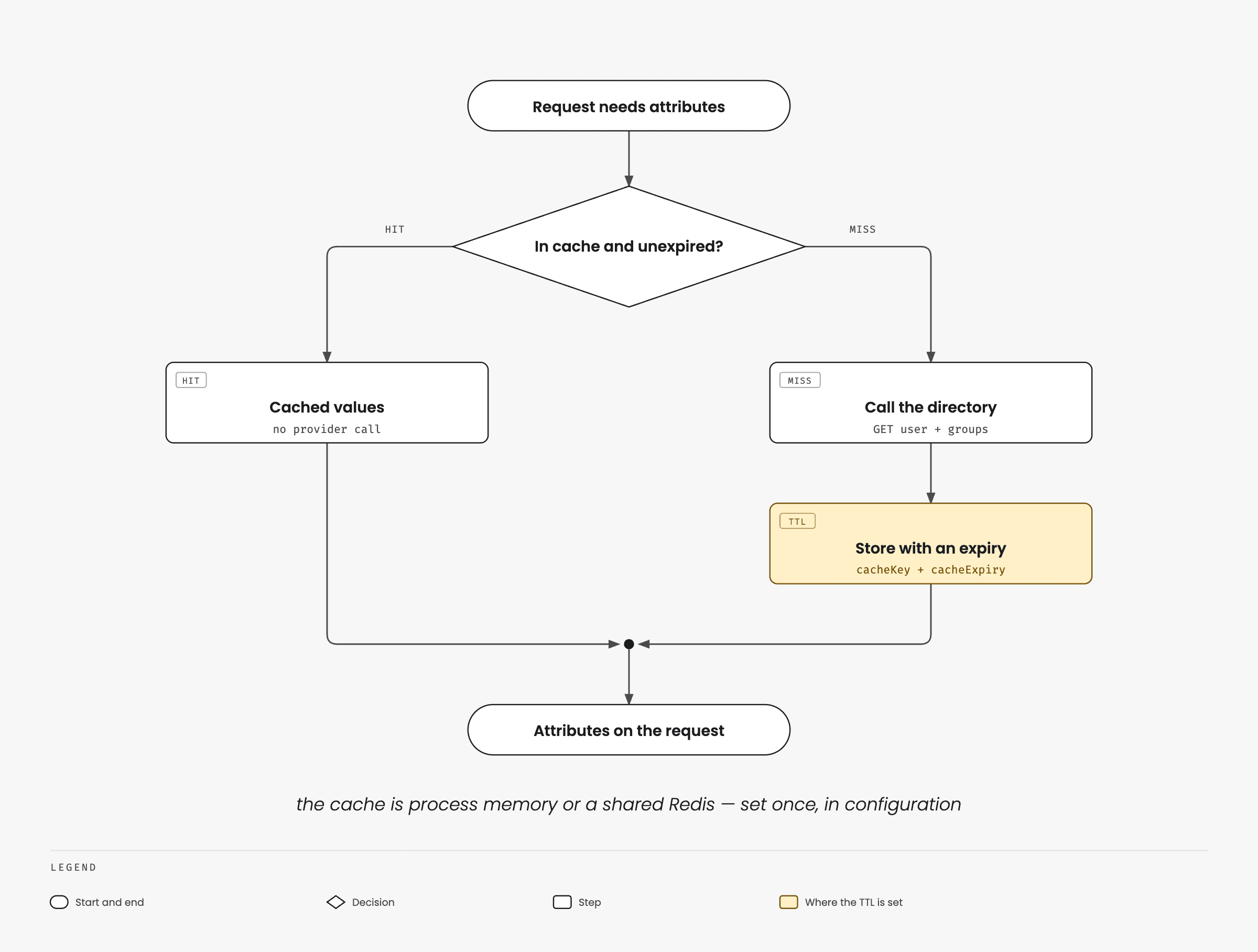 03-cache-hit-and-miss-path.png
