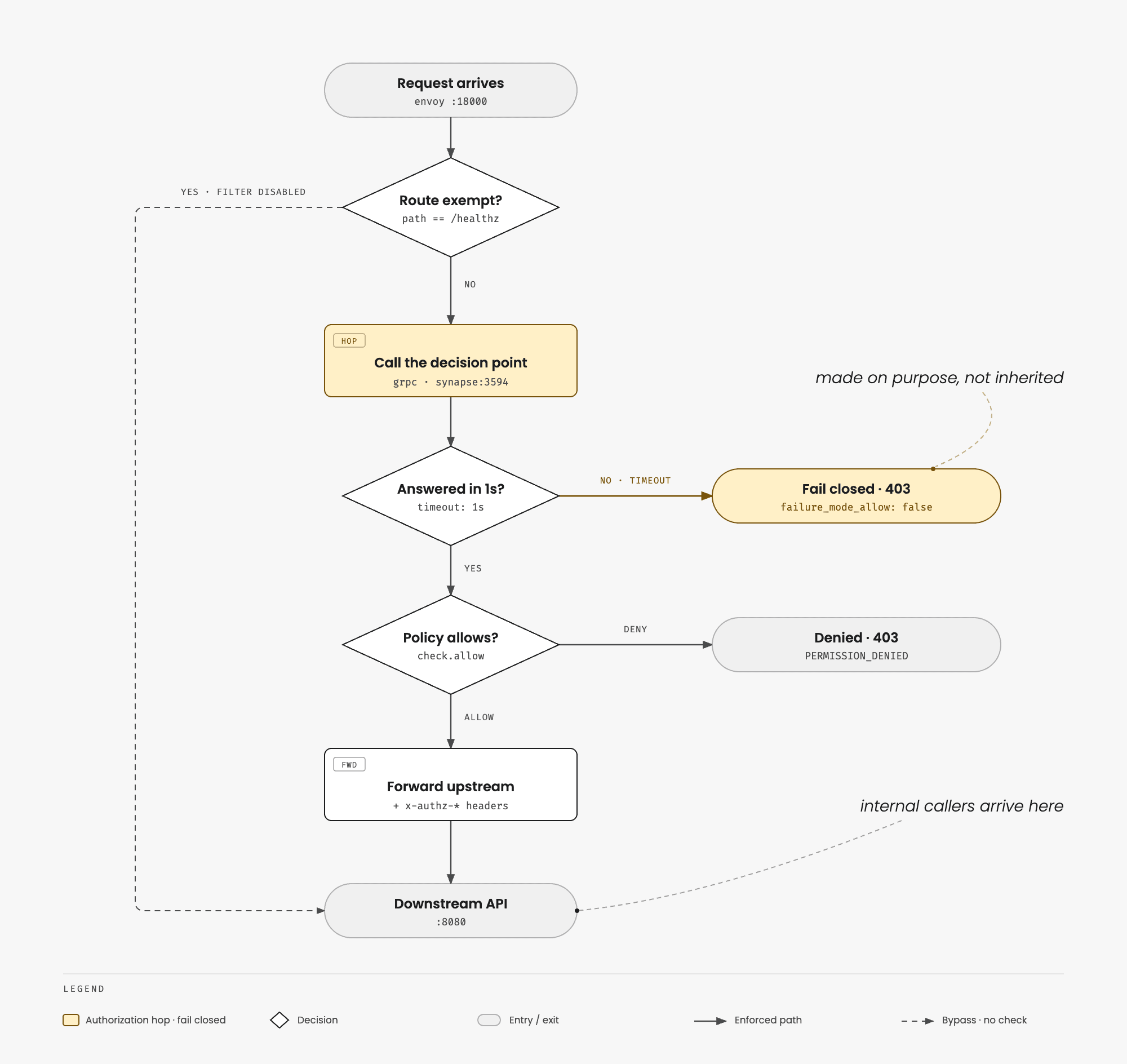 04-request-path-failure-modes.png