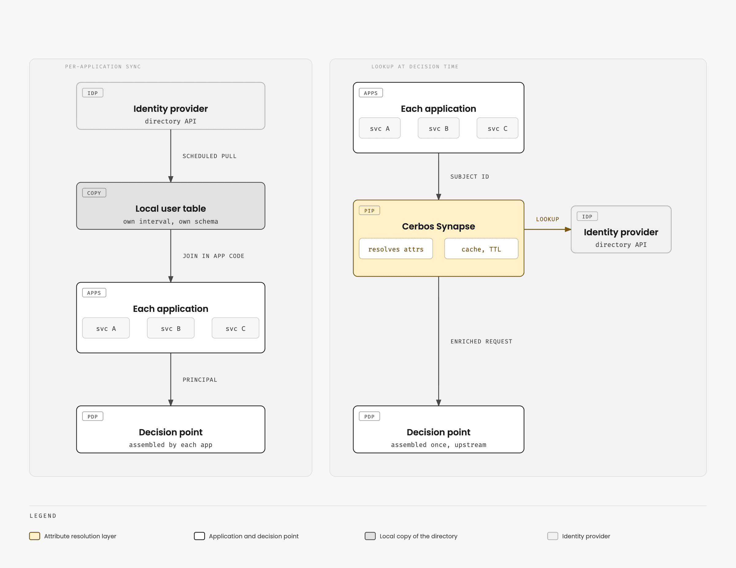 04-sync-pipeline-versus-lookup.png