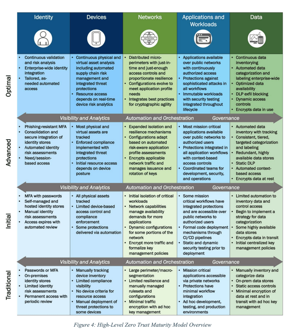 05-cisa-zero-trust-maturity-model.png