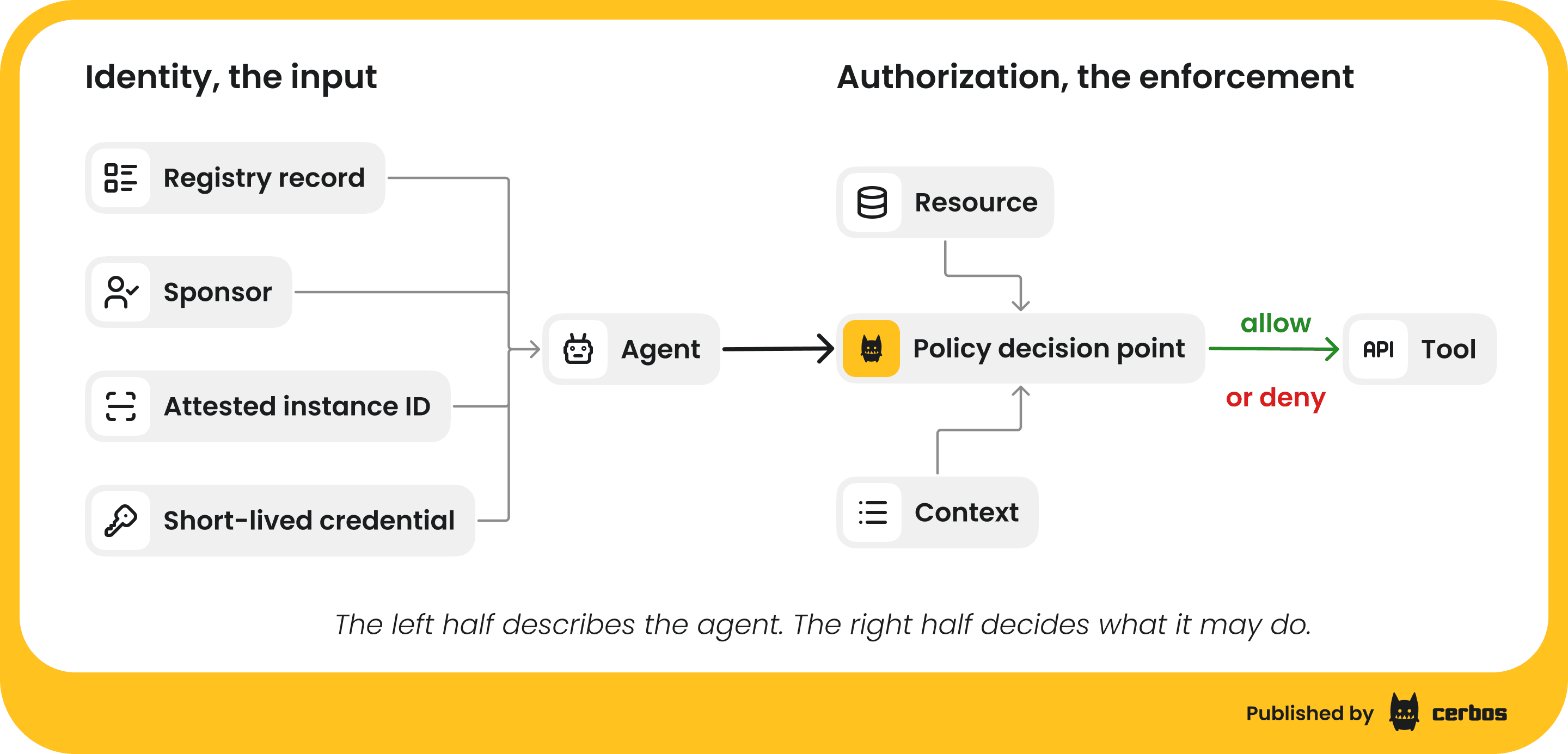 AIAM - identity is the input, authorization is the enforcement (1).png