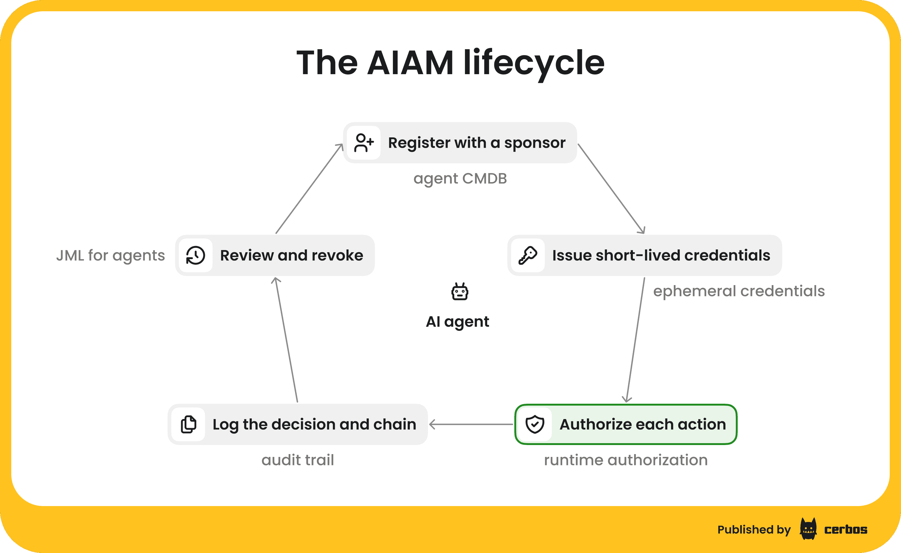 AIAM lifecycle loop (1).png