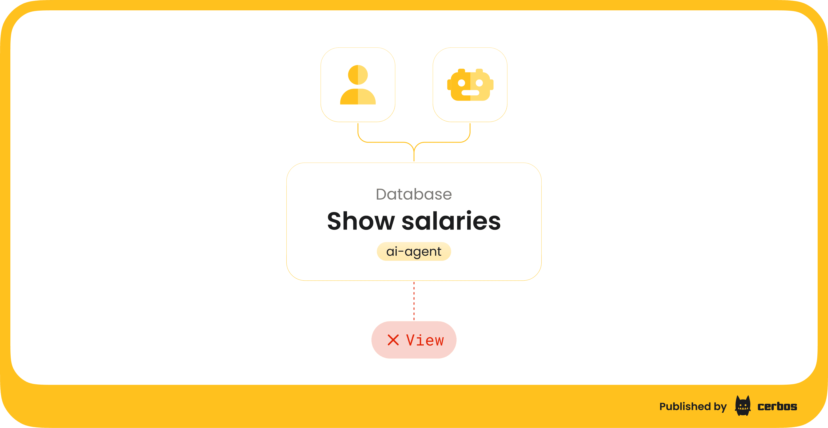 AI agents have been deployed without an authorization model.png