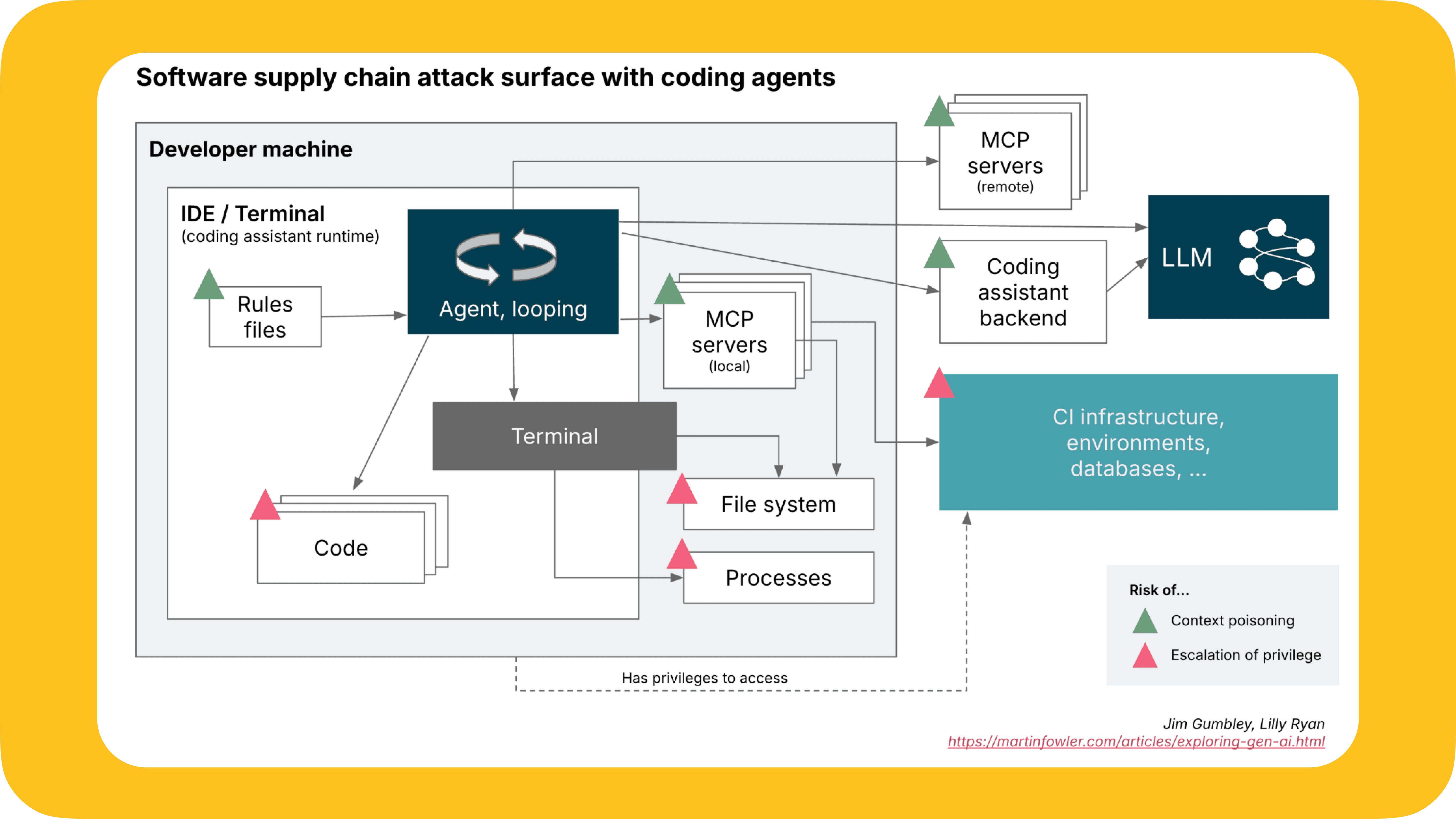 AI tools supply chain risks.png