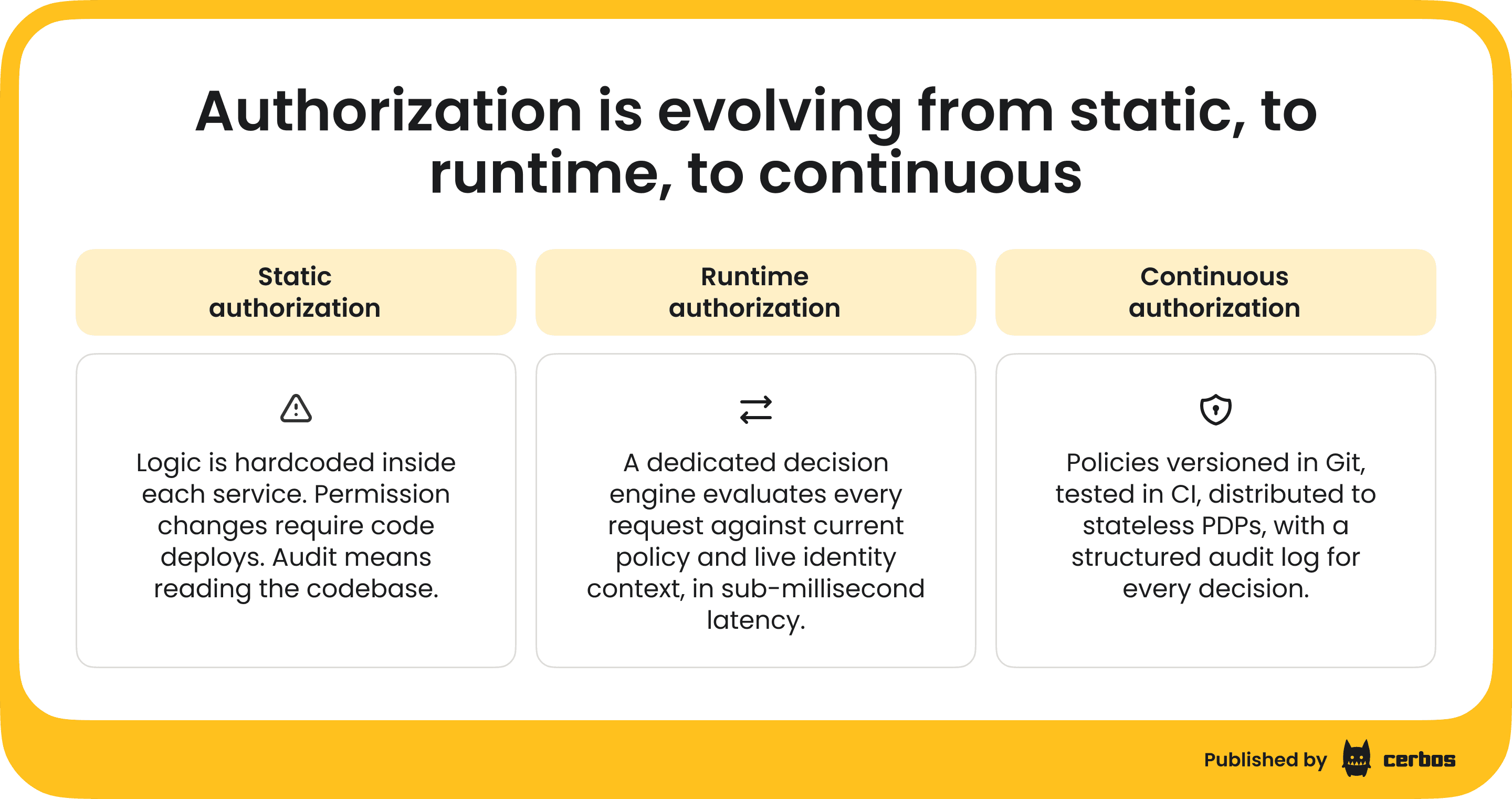 Admin-time controls vs runtime decision.png