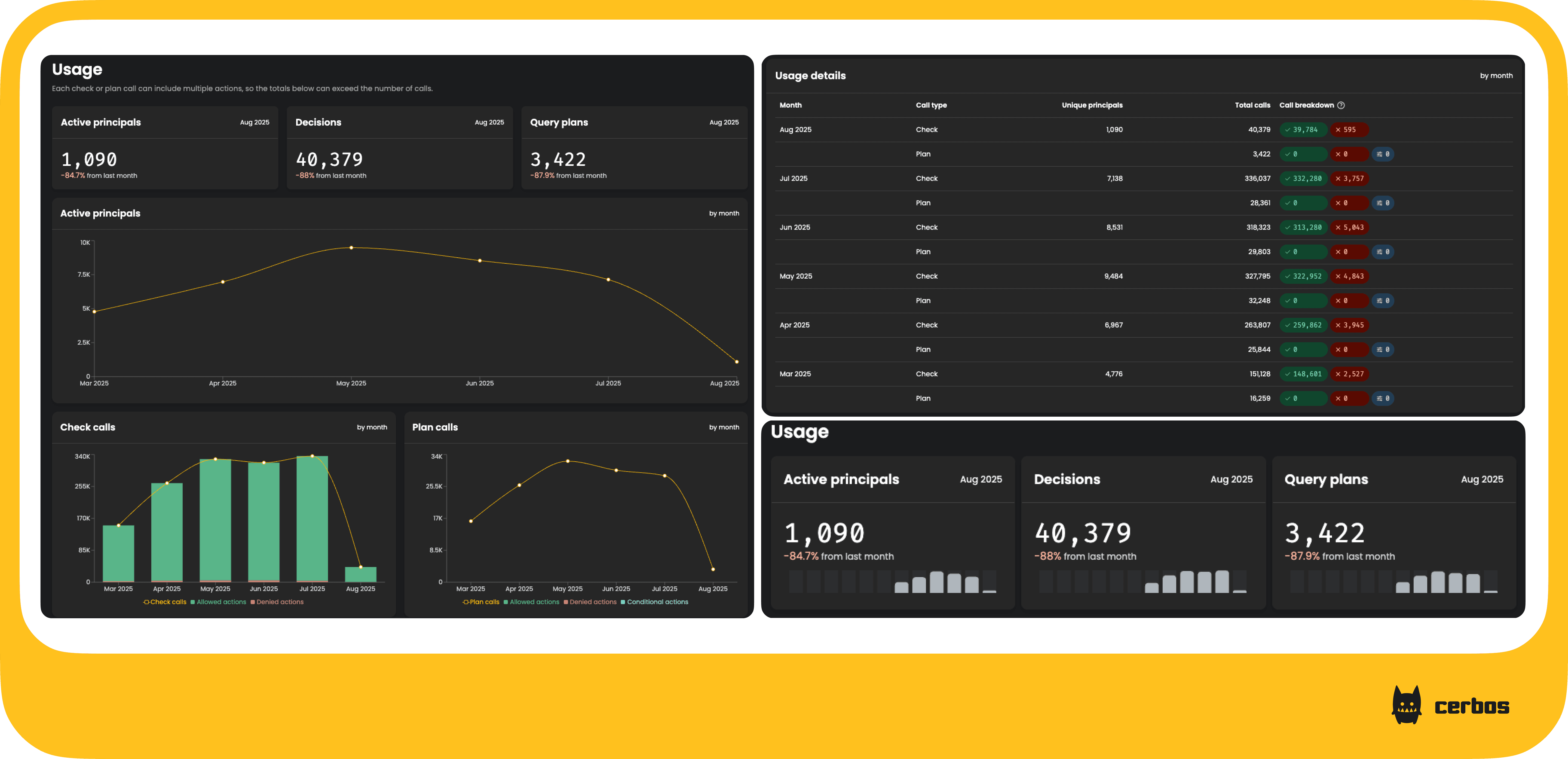 Announcing the new Cerbos Hub usage dashboard.png