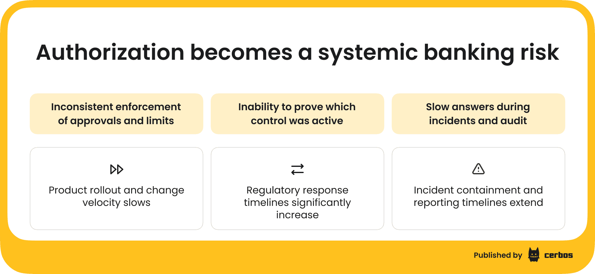 Authorization becomes a systemic banking risk [risks].png