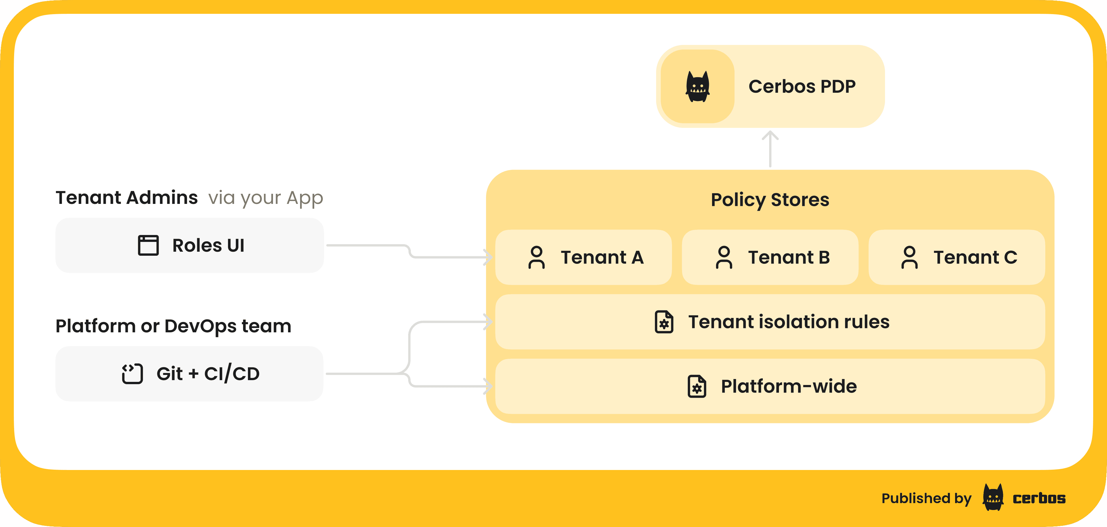 Balancing central control and tenant self-service (1).png
