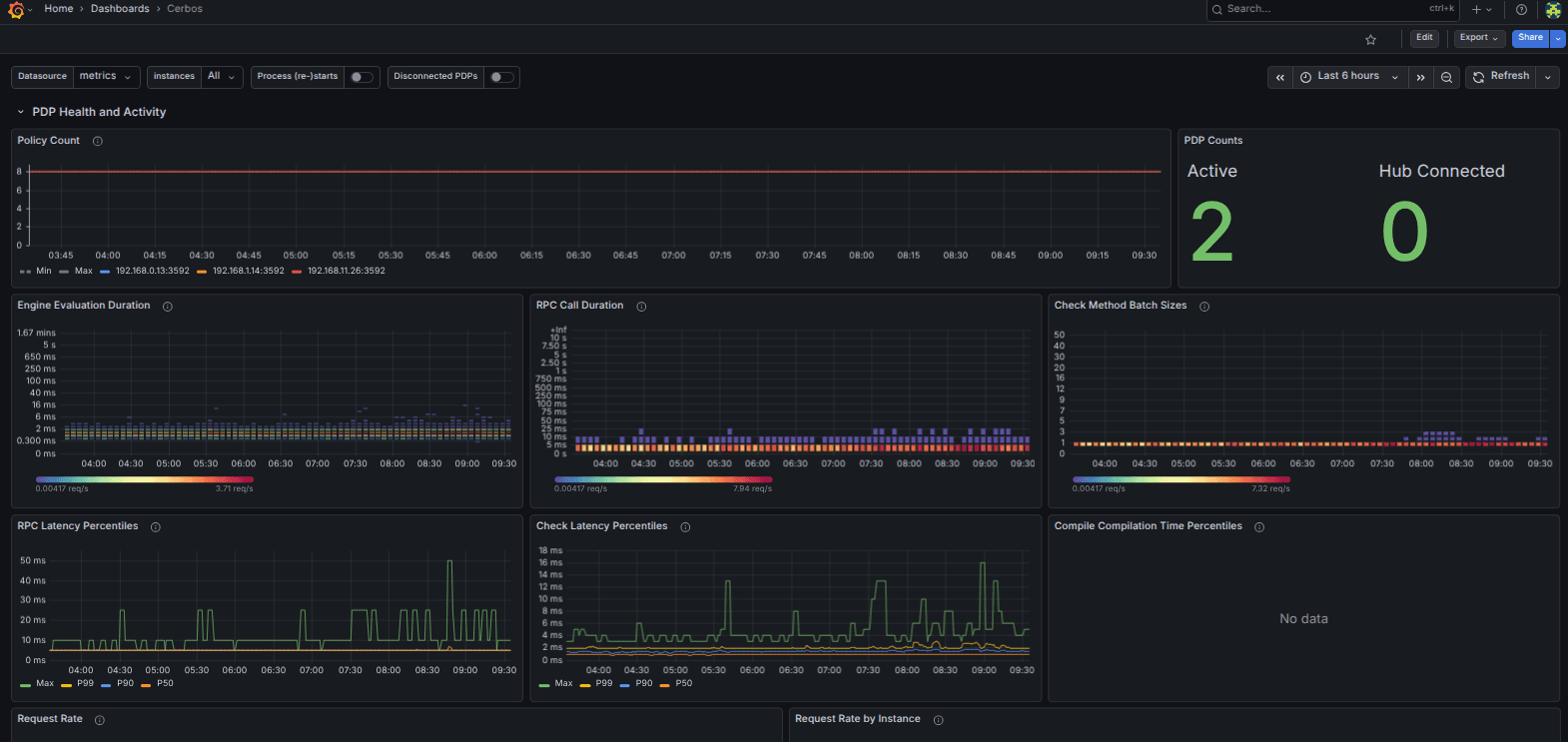 Cerbos PDP dashboard on the Grafana Cloud dashboards site.png