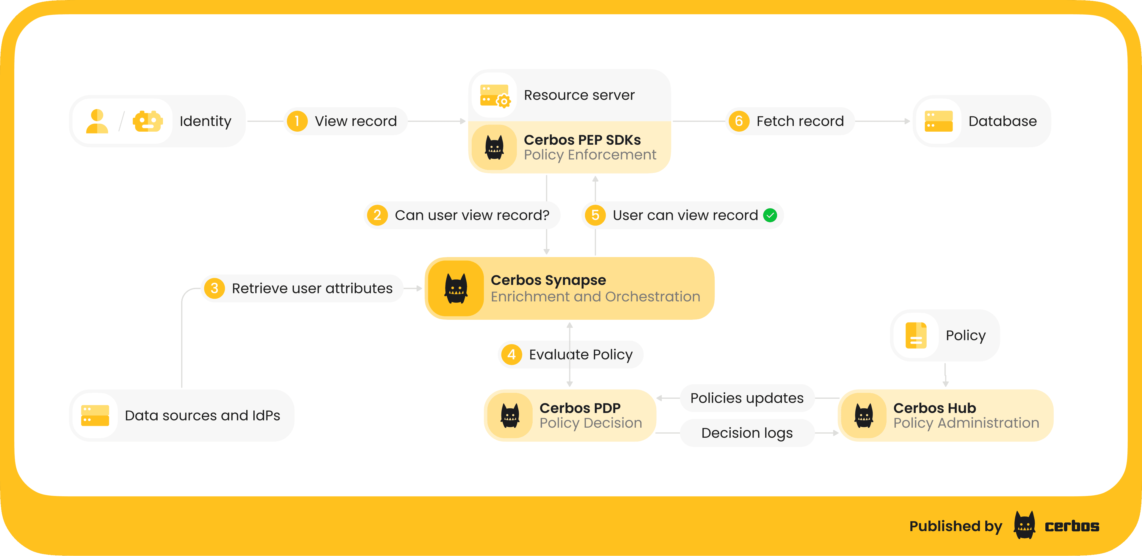 Cerbos Synapse_Diagram.png