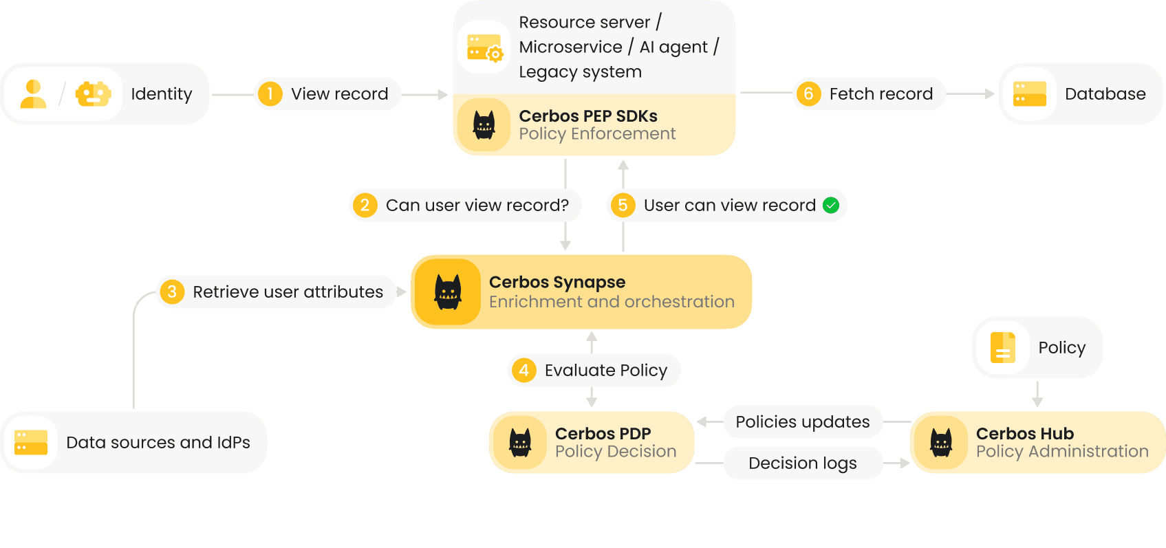 Cerbos - a Runtime Authorization Platform.png