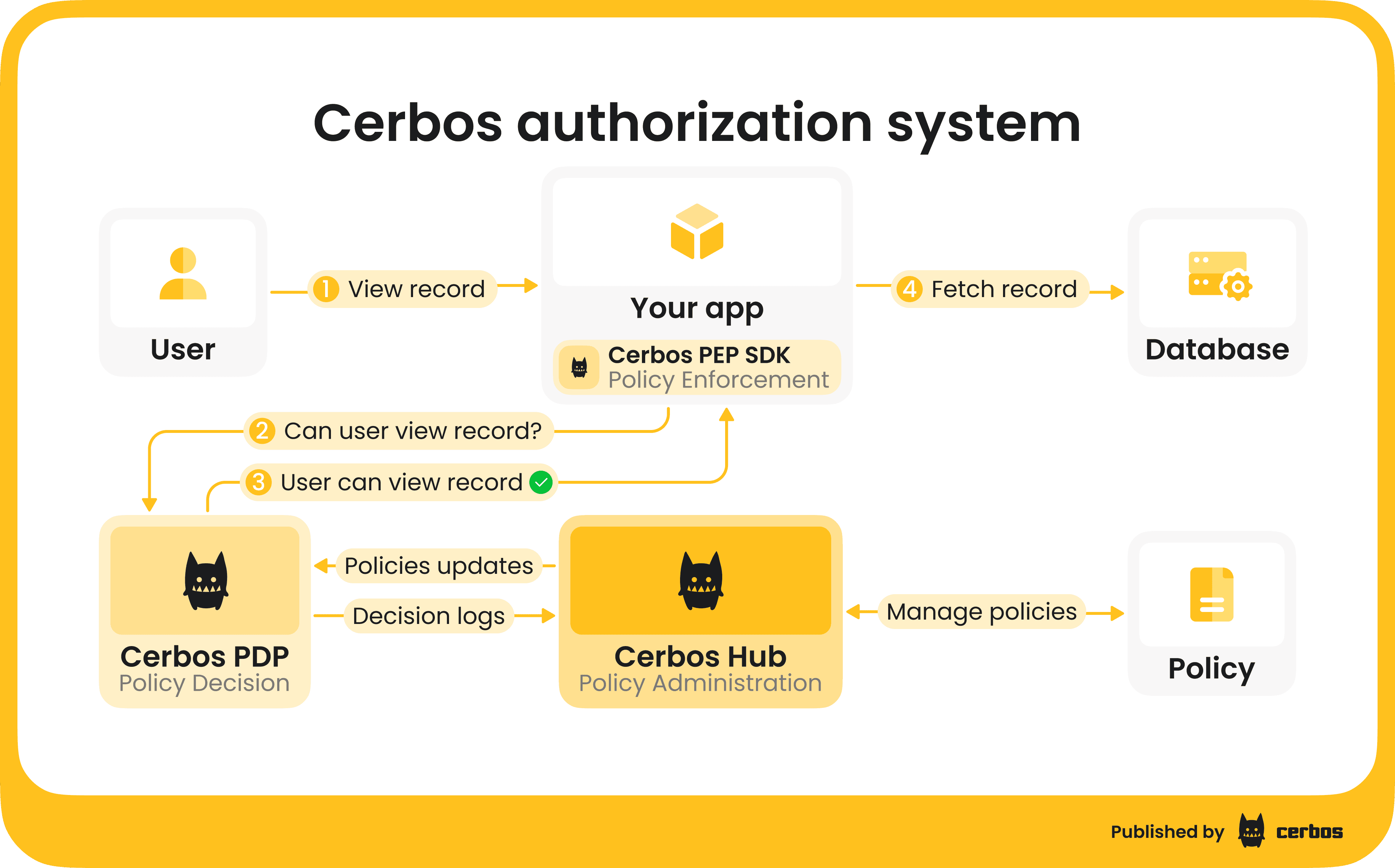 Cerbos authorization system.png