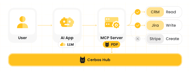 Cerbos for securing mcp - authorization.png