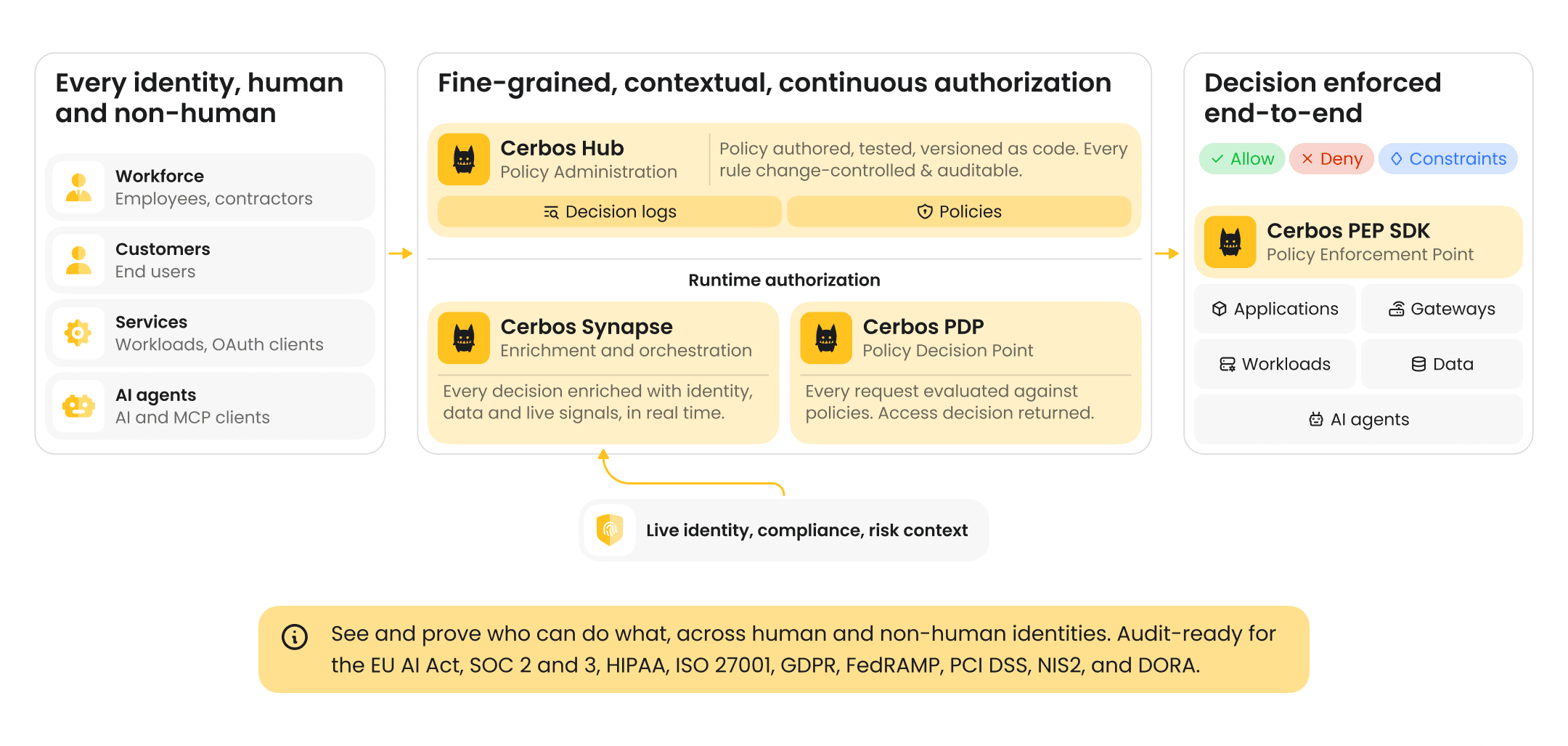 Cerbos - how it works (5).png