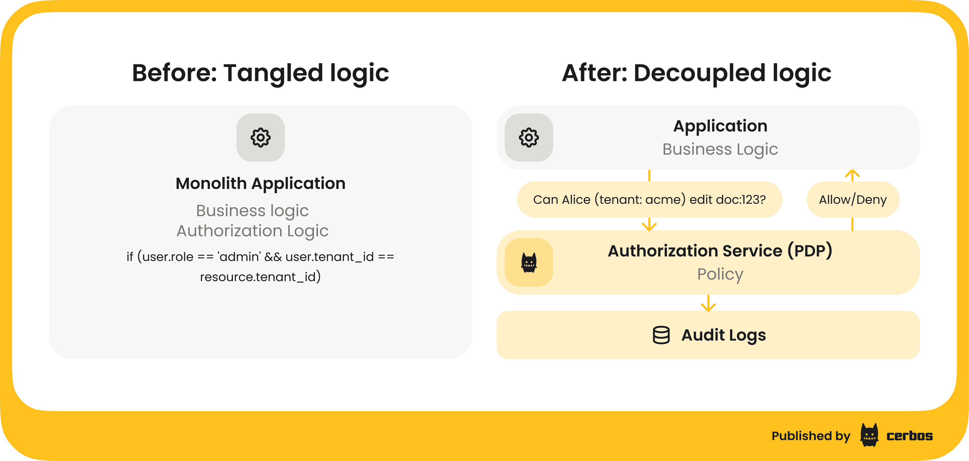 Decoupling authorization logic from application code (1).png