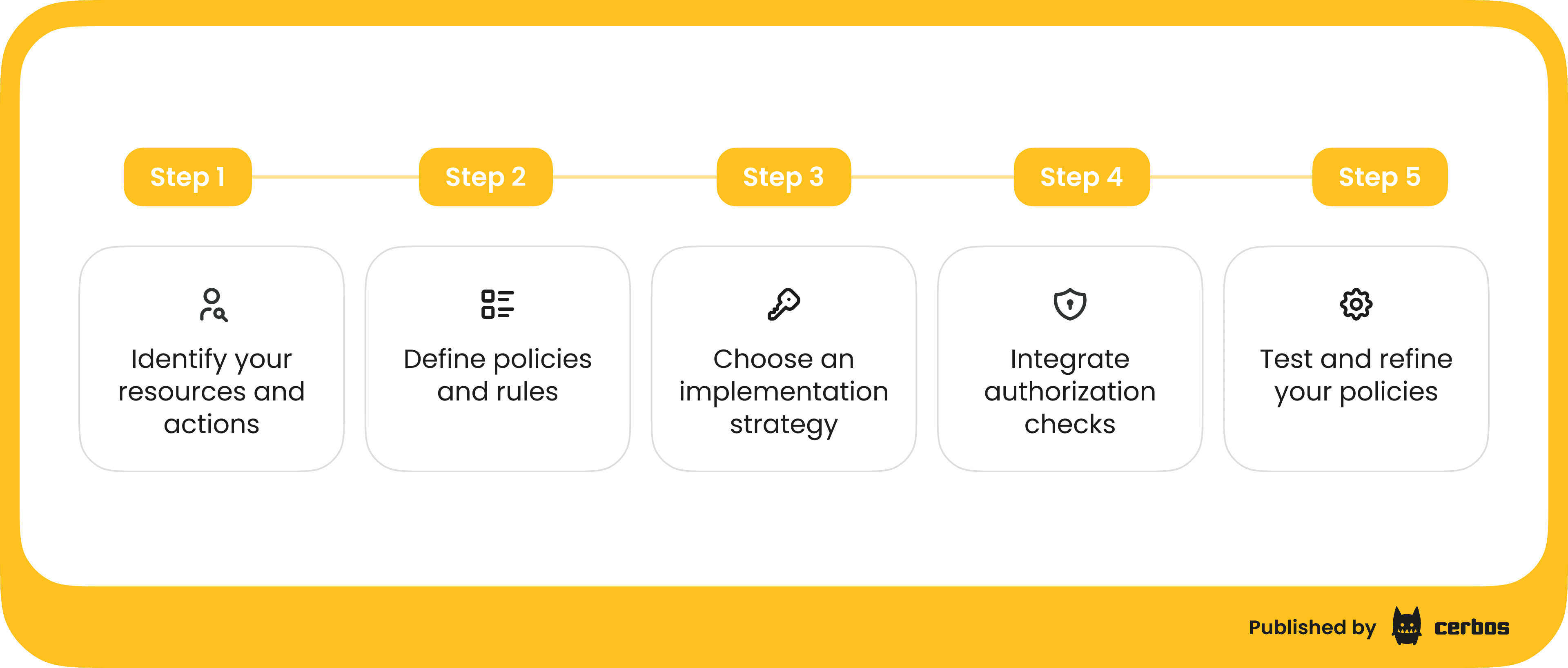 Designing and implementing resource-based authorization.png