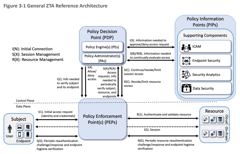 Establish identity and access management as the core of your security architecture.png