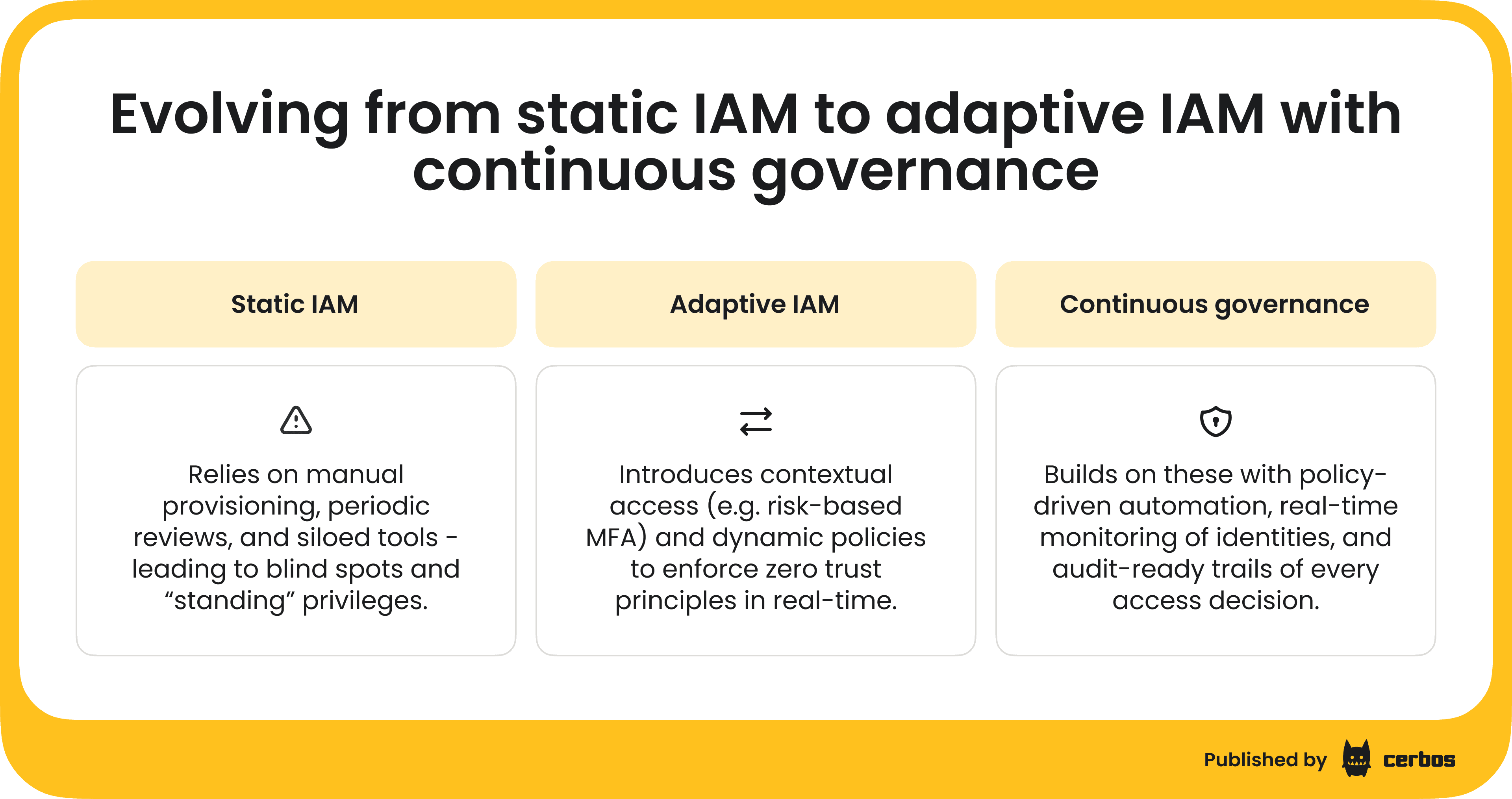 Evolving from static IAM to adaptive IAM with continuous governance (1).png