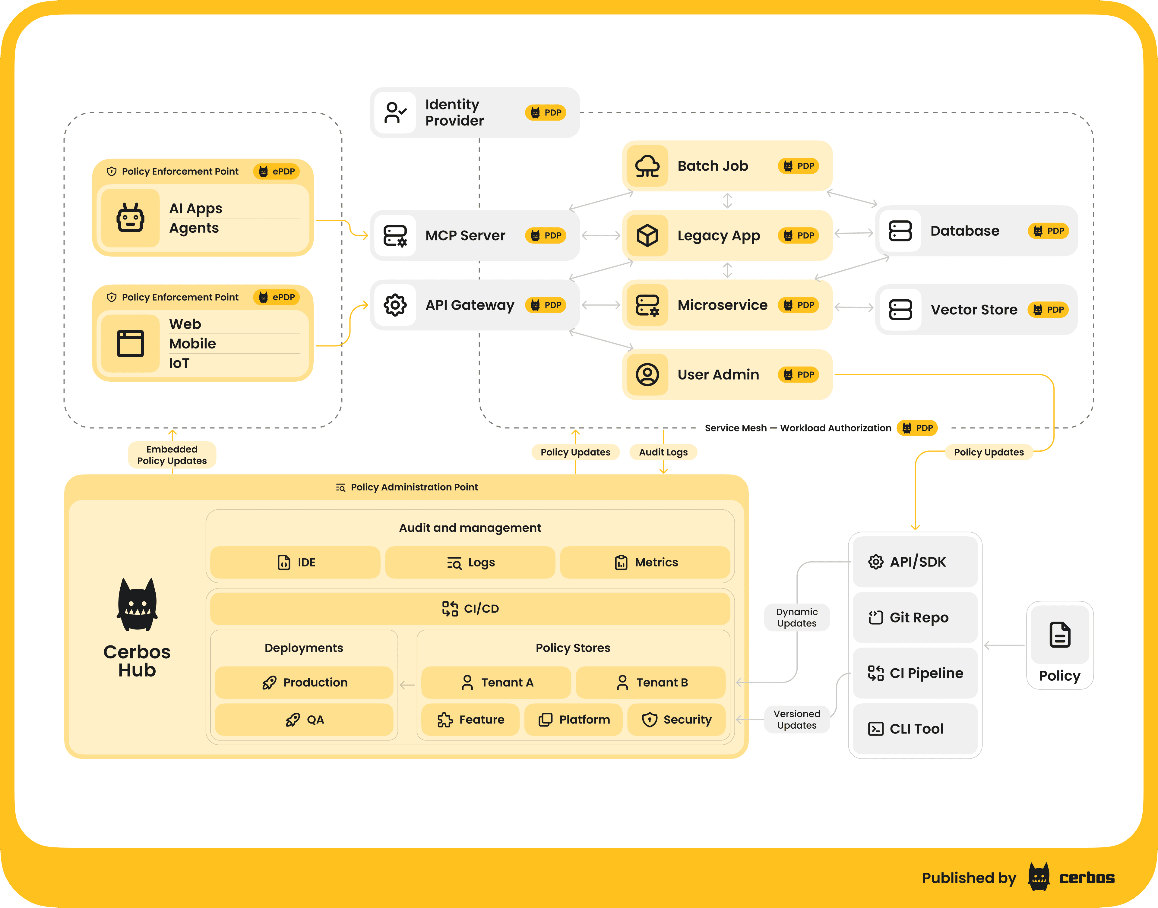 Here’s how it works conceptually, externalized authorization.png