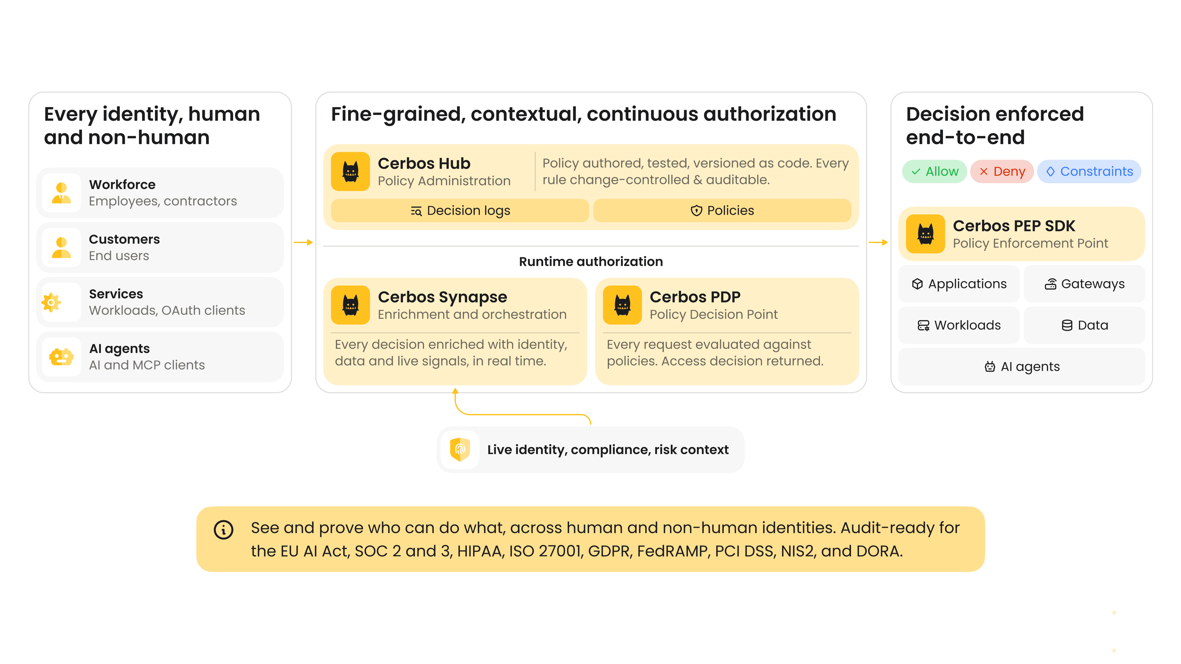 How Cerbos works_ A high level overview.png
