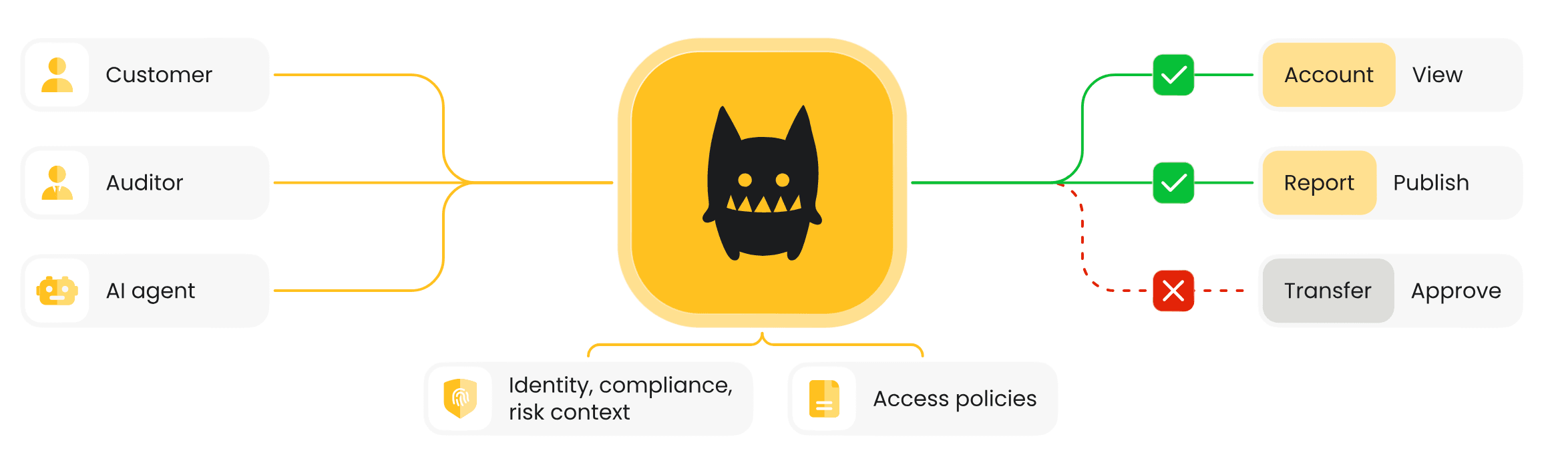 IAM where all the context comes from.png