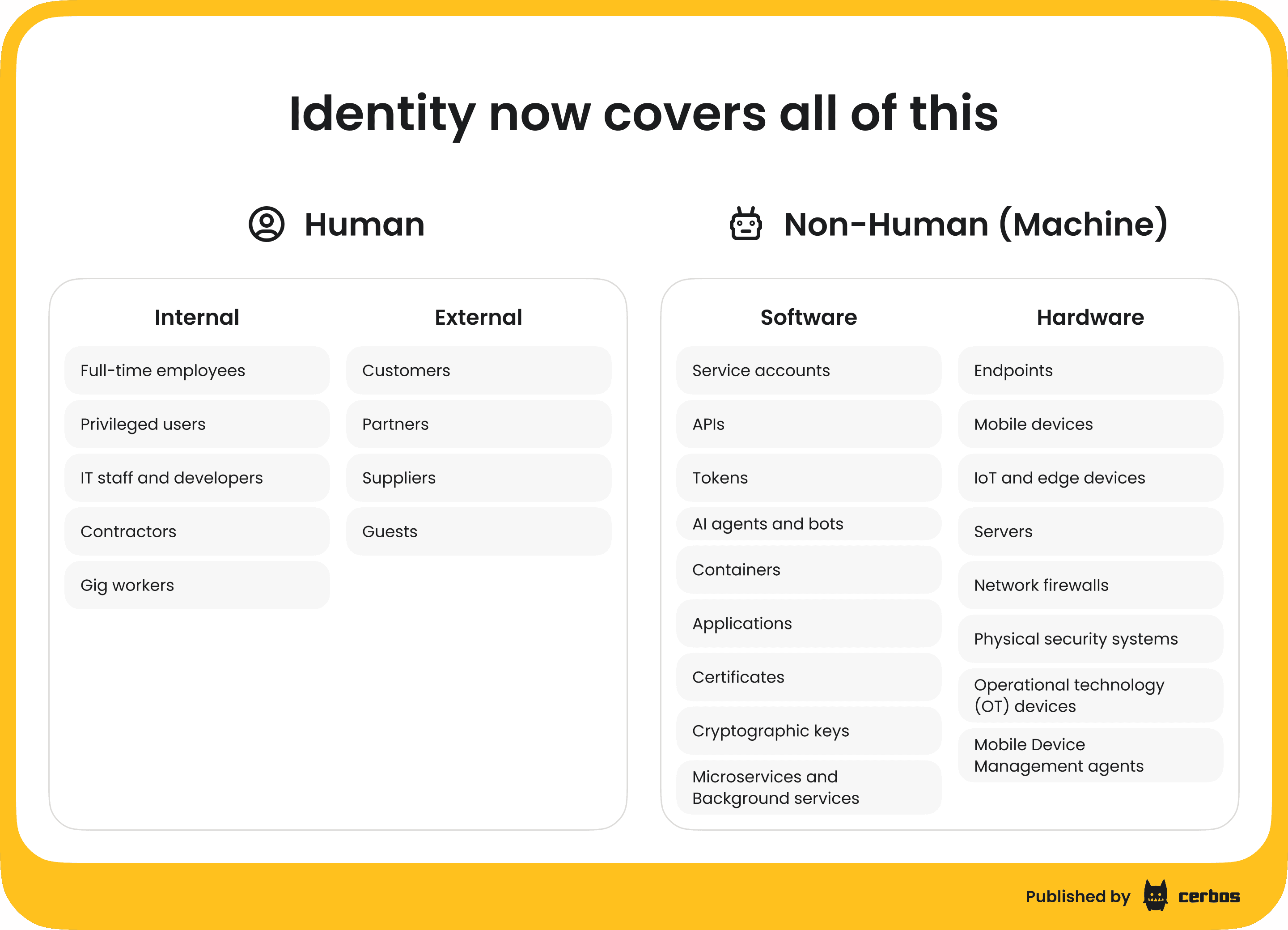 Identity types expanding (yesterday vs today) - human and non human (machine).png