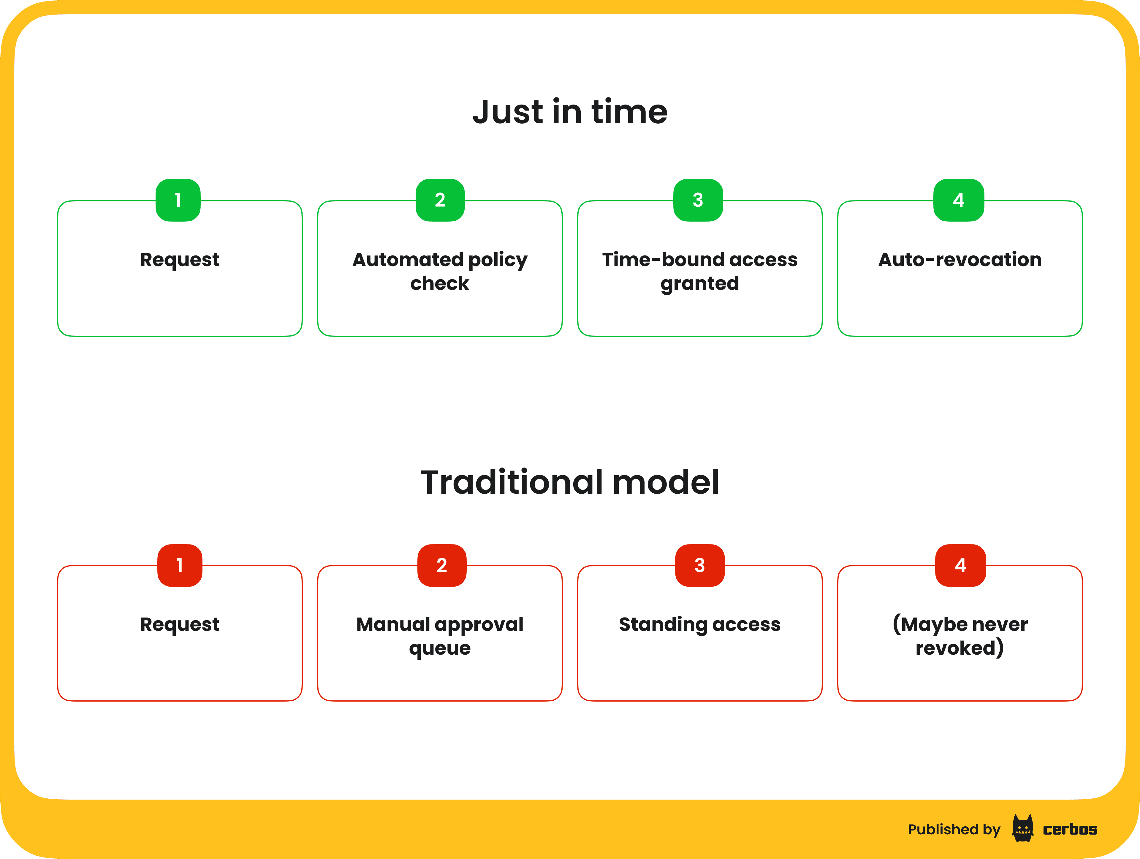 Just-in-time access vs traditional model.png