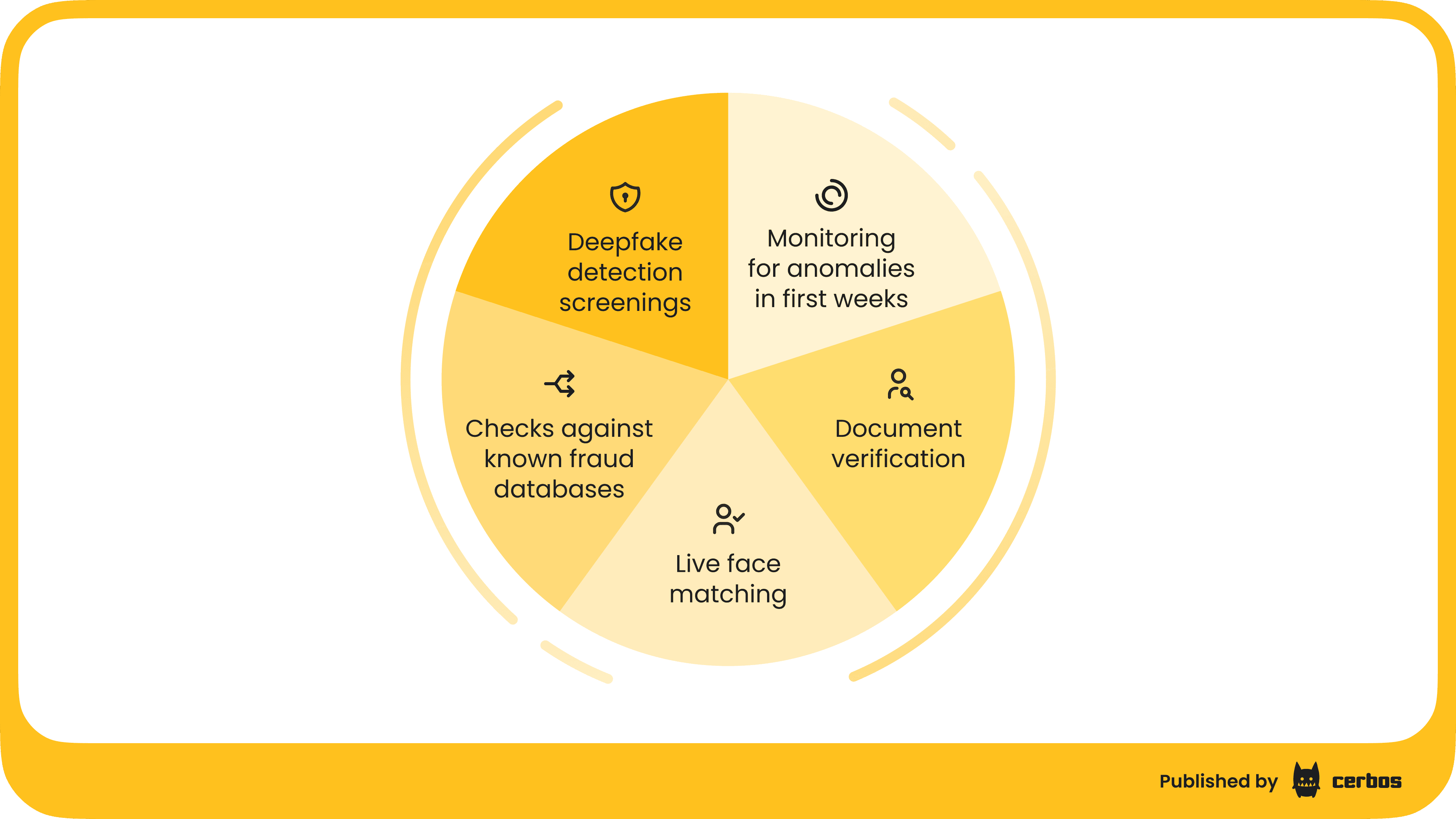 Layered identity verification and adaptive onboarding checks (1).png