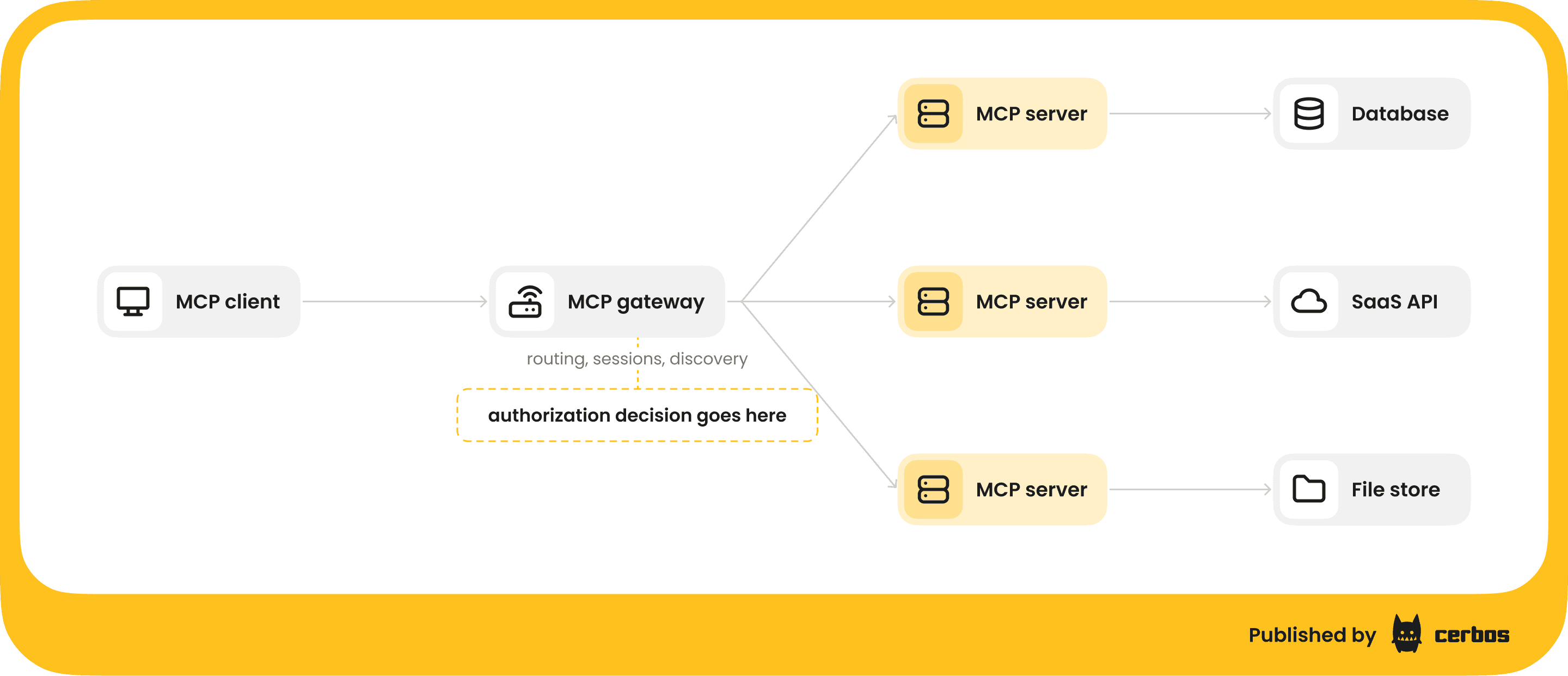 MCP gateway topology (1).png