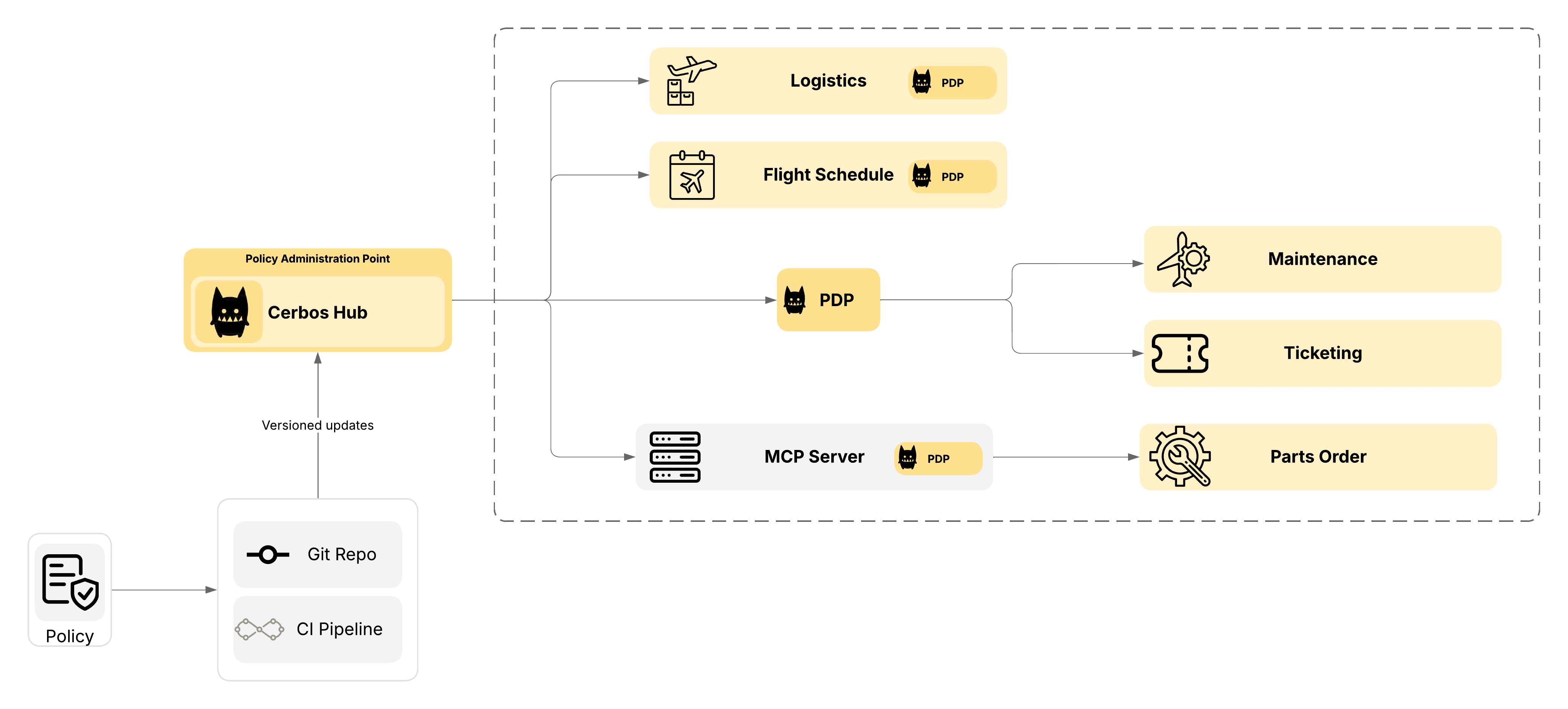Mapping business requirements to authorization policy for aviation - sample deployment architecture.png
