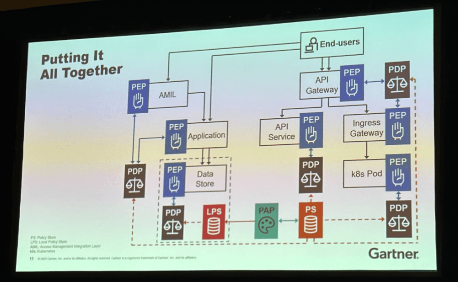 Modernizing authorization - centralize intent, externalize logic, standardize enforcement.png