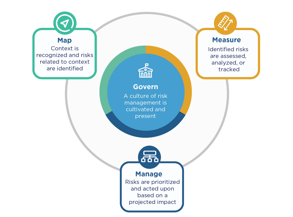 NIST AI Risk Management Framework.png