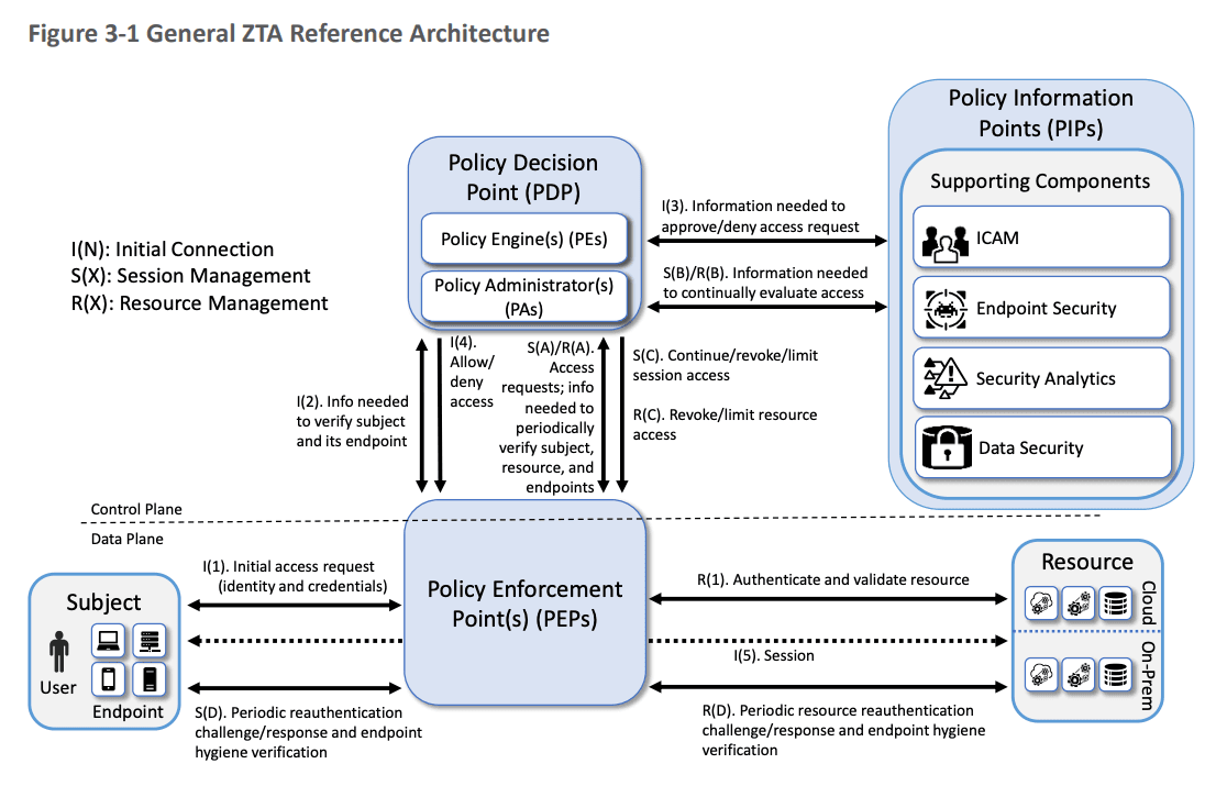 NIST Special Publication 1800-35 Implementing a Zero Trust Architecture.png