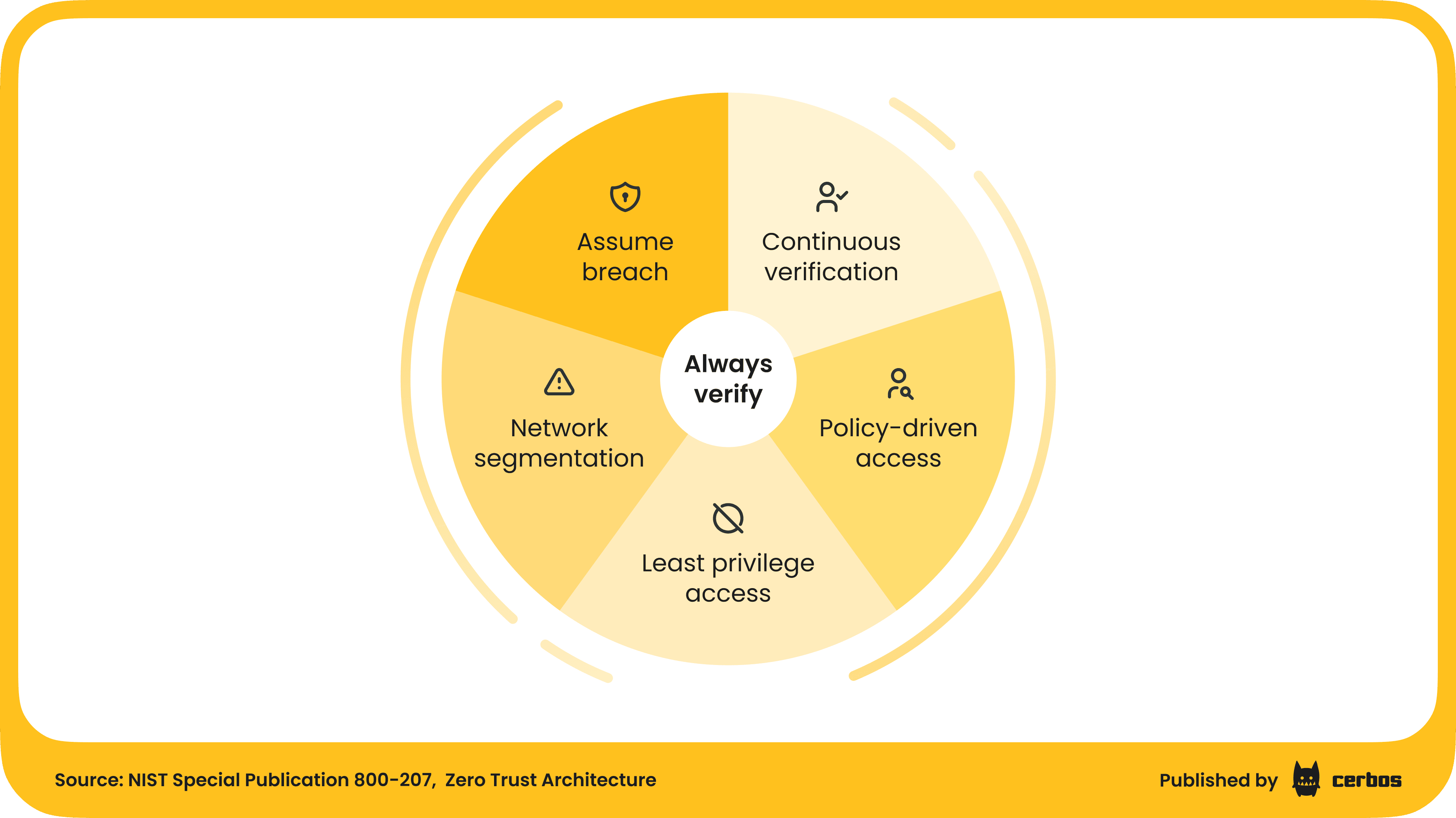NIST Special Publication 800-207 (NIST SP 800-207).png