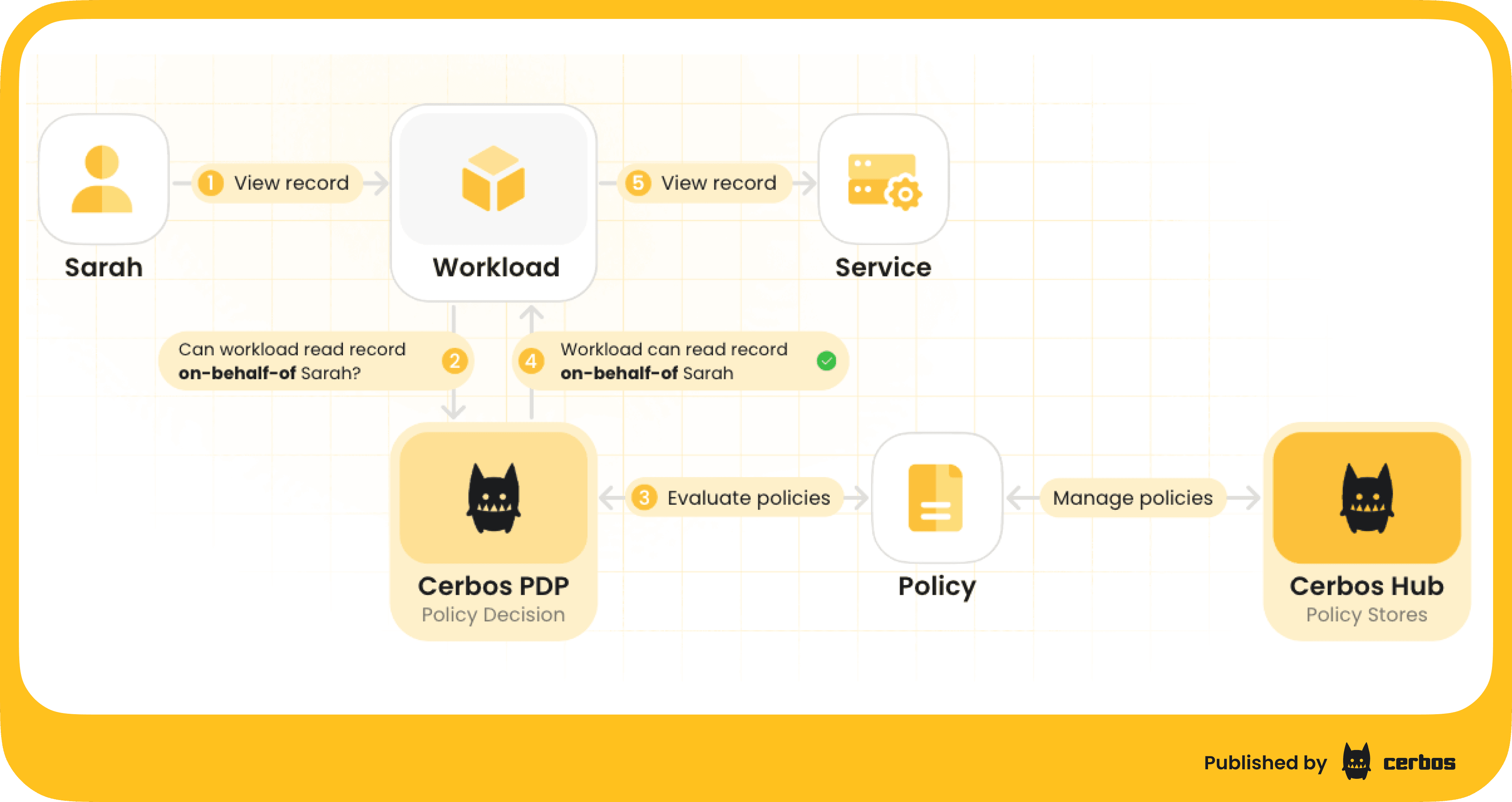 On-behalf-of_ Delegation tokens for AI agents (1).png
