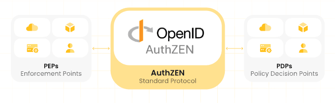 OpenID AuthZEN authorization standard.png