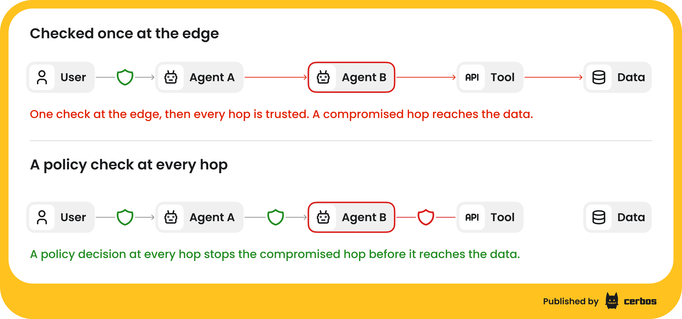 Per-hop PBAC - edge-only vs per-hop (4).png