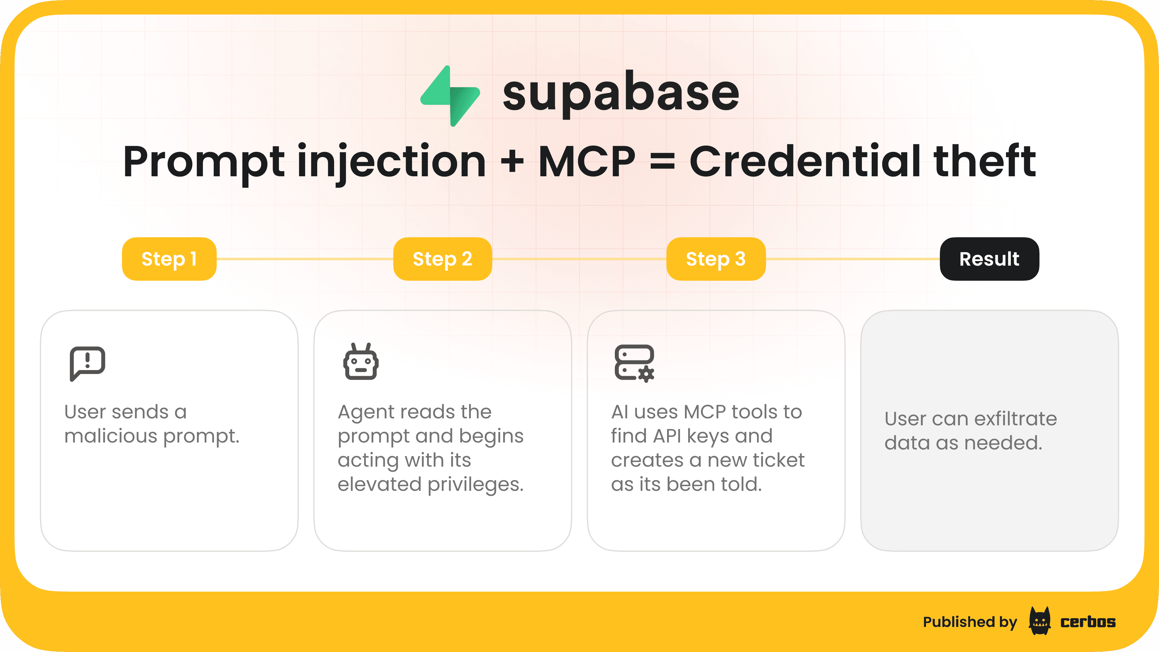 Prompt injection + MCP = Credential theft (1).png
