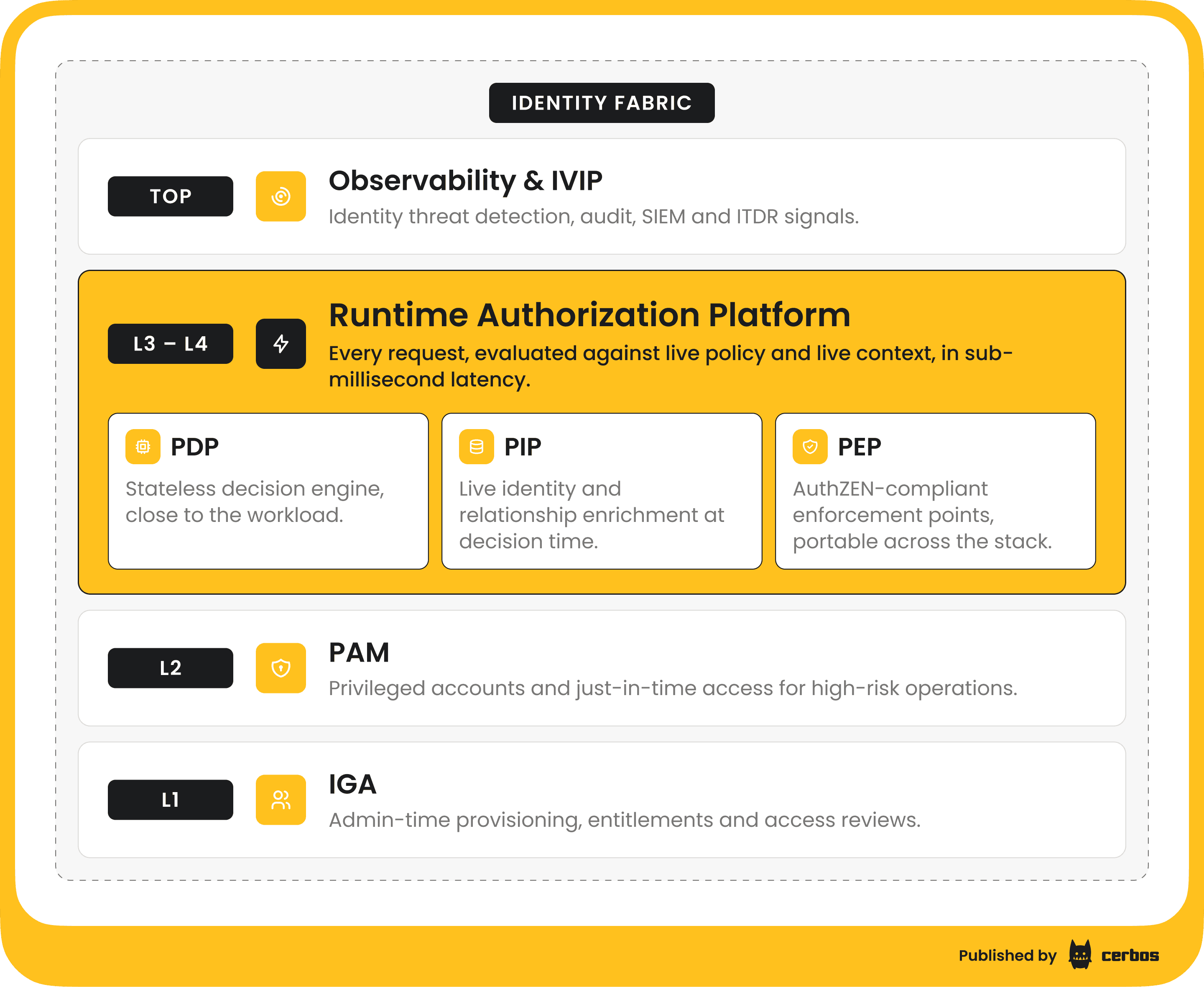 Runtime authorization management layer in the IAM stack.png