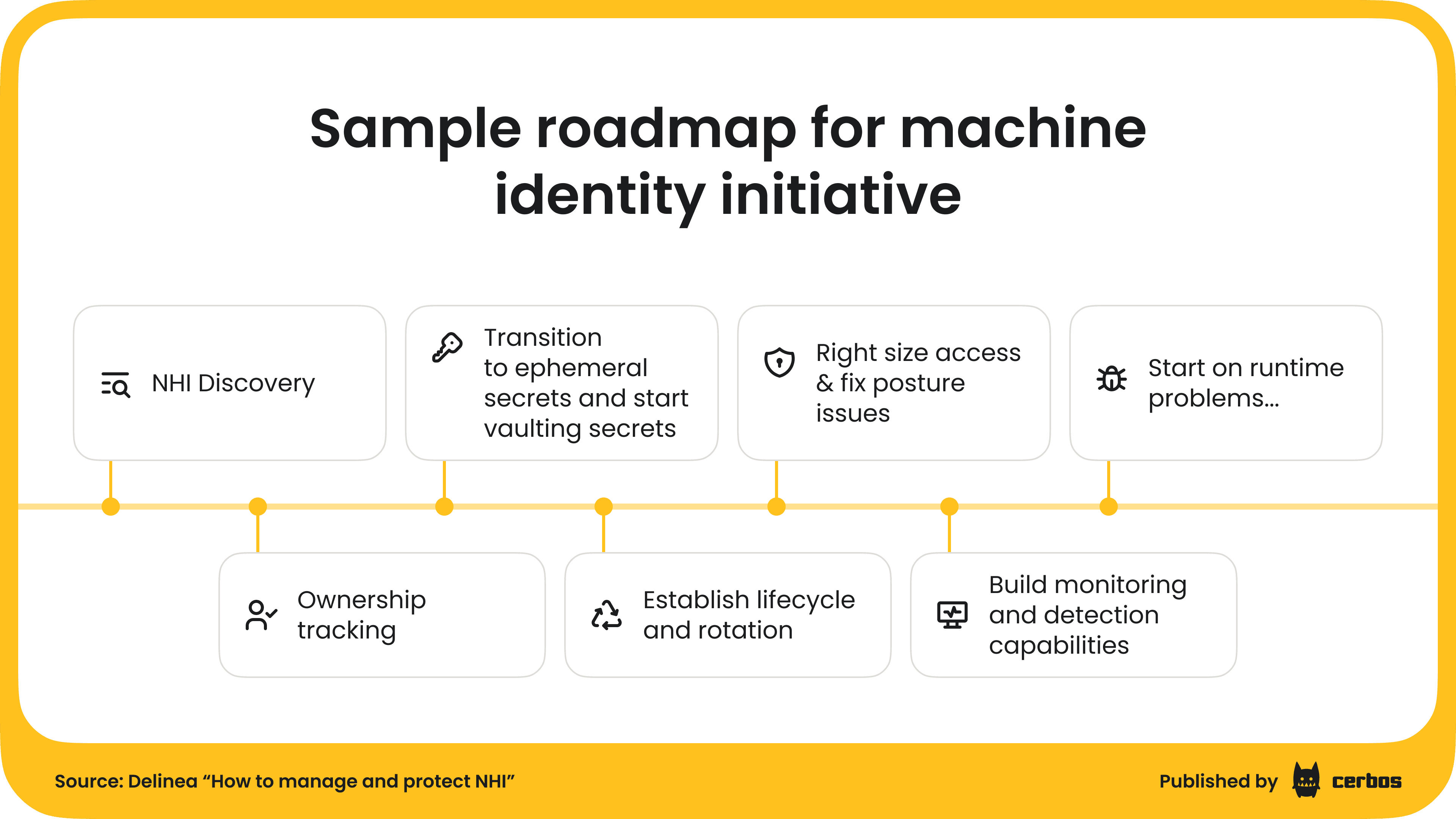 Sample roadmap for machine identity initiative.png