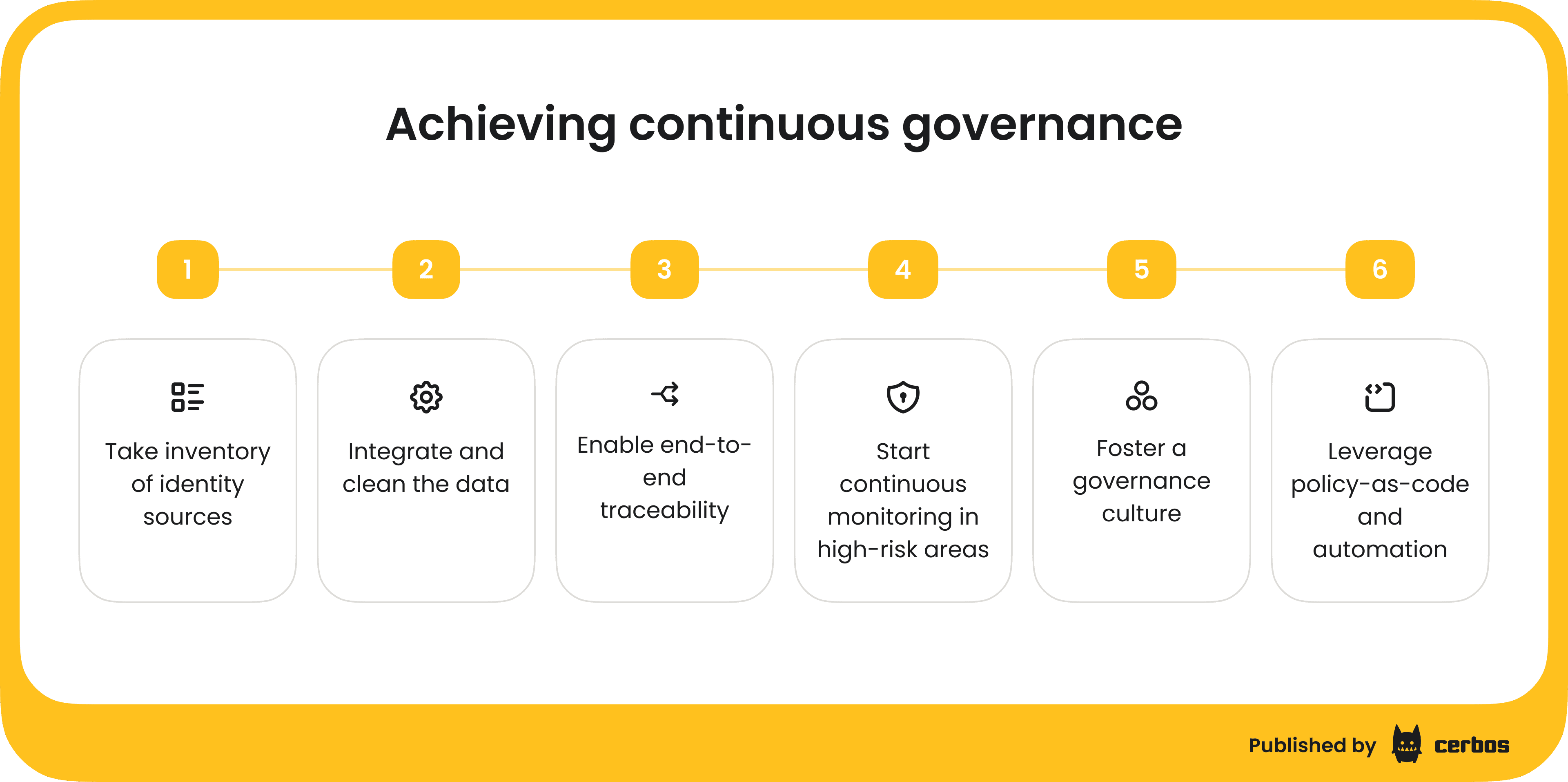 Steps for CISOs to achieve continuous governance.png