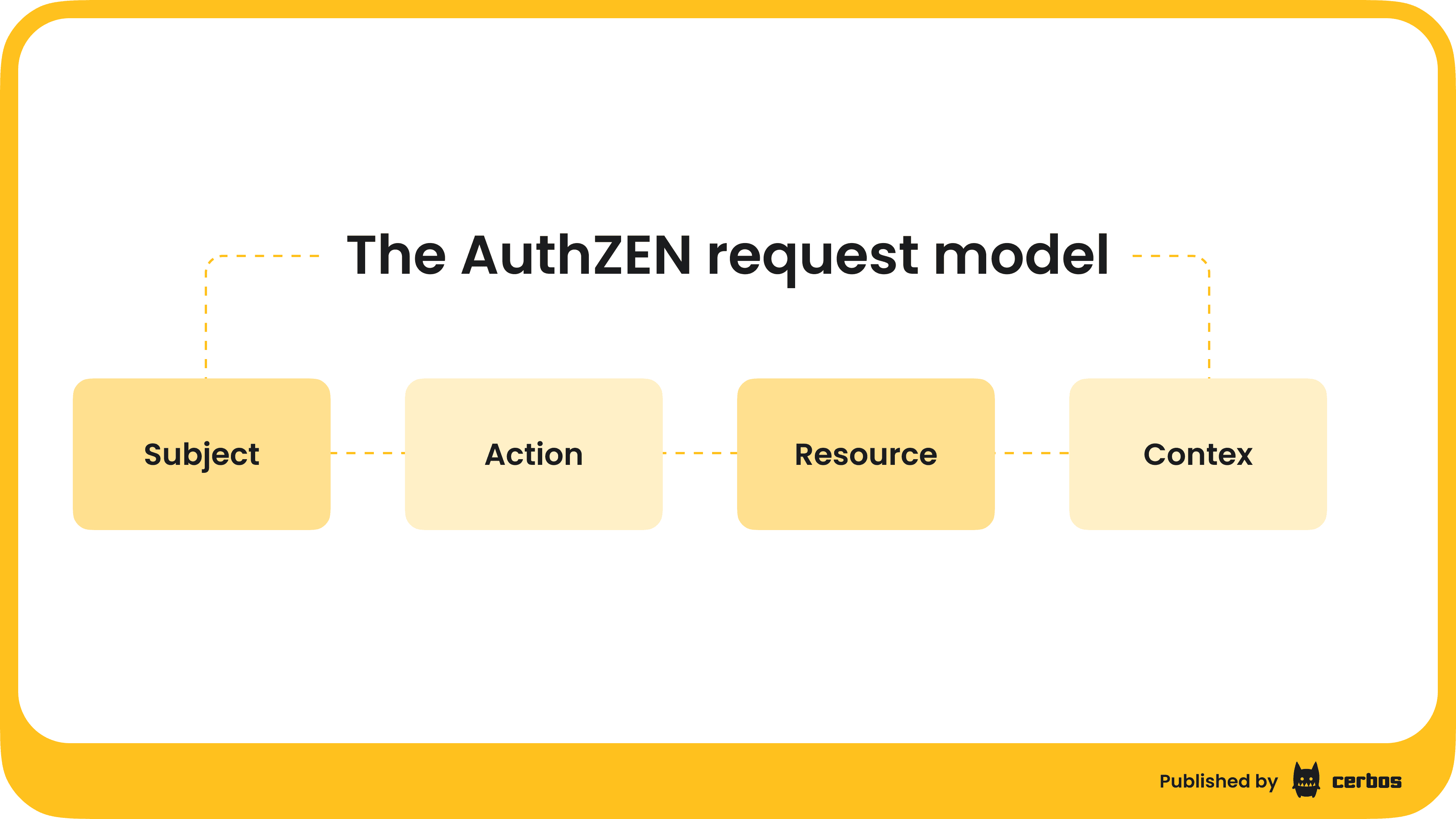 The AuthZEN request model.png