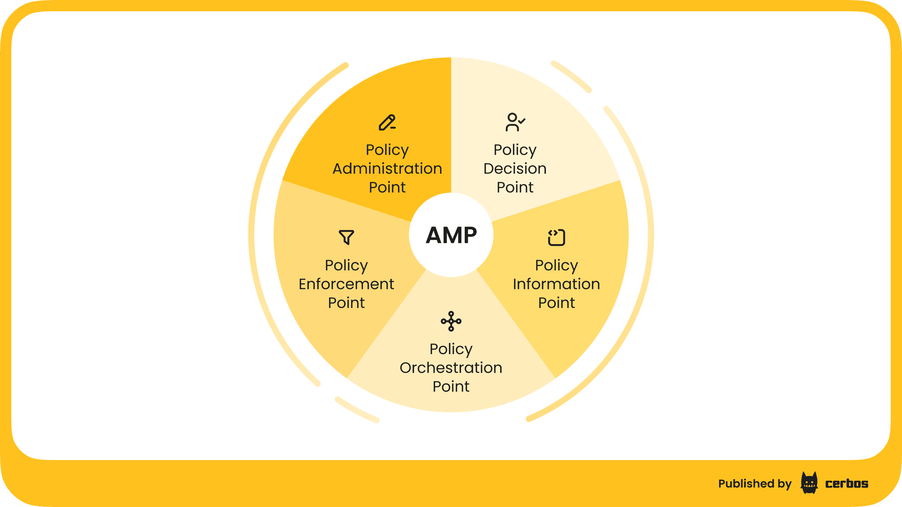 The Authorization management platform AMP architecture_ PAP, PDP, PEP, PIP, POP.png