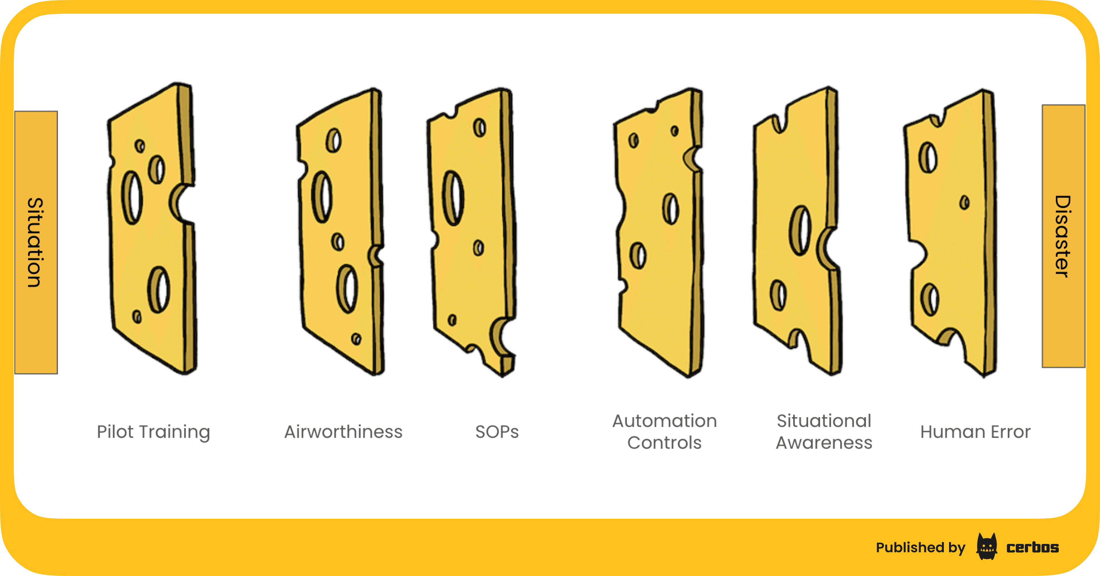 The Swiss Cheese model of cybersecurity.png