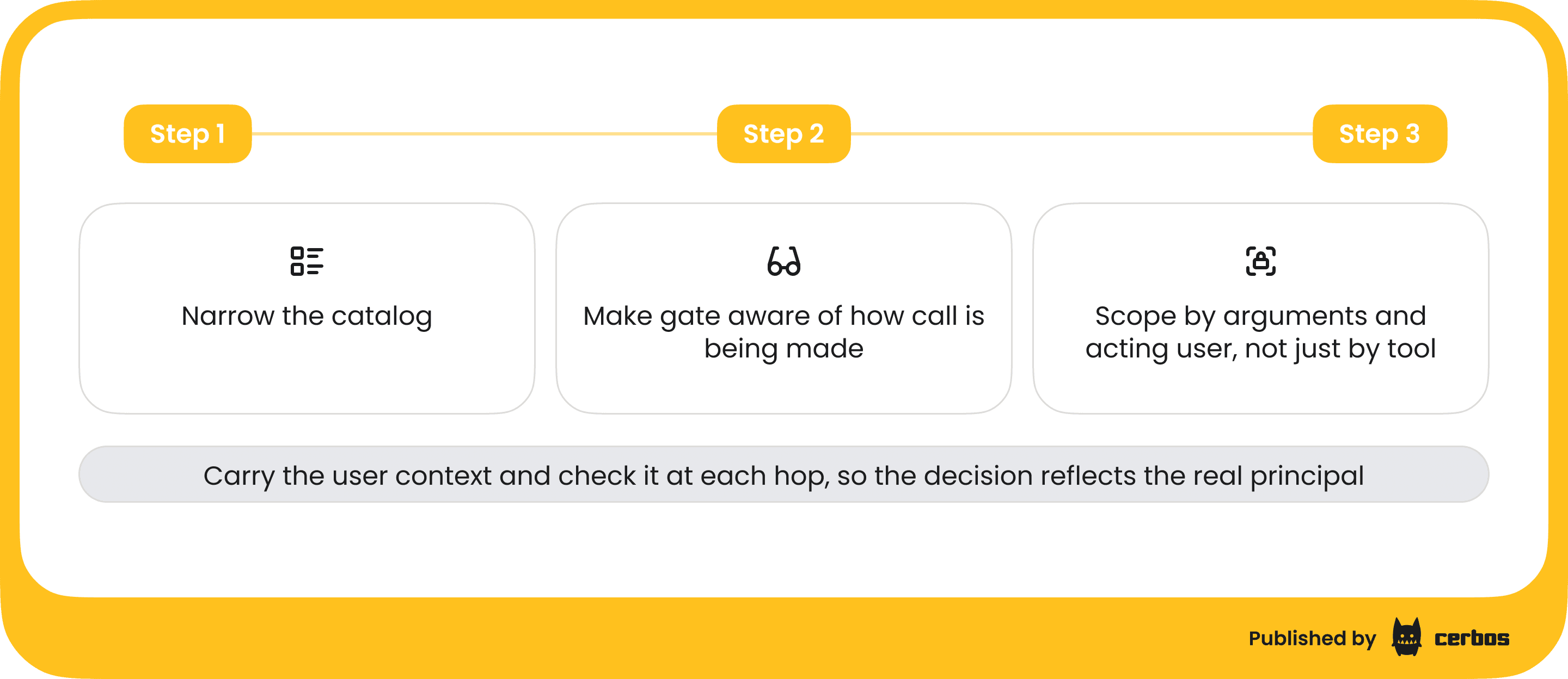 What policy-driven tool gating looks like (2).png