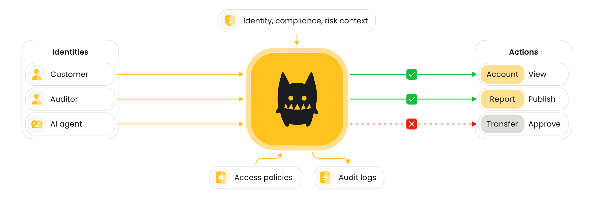 What runtime authorization for AI agents actually means.png